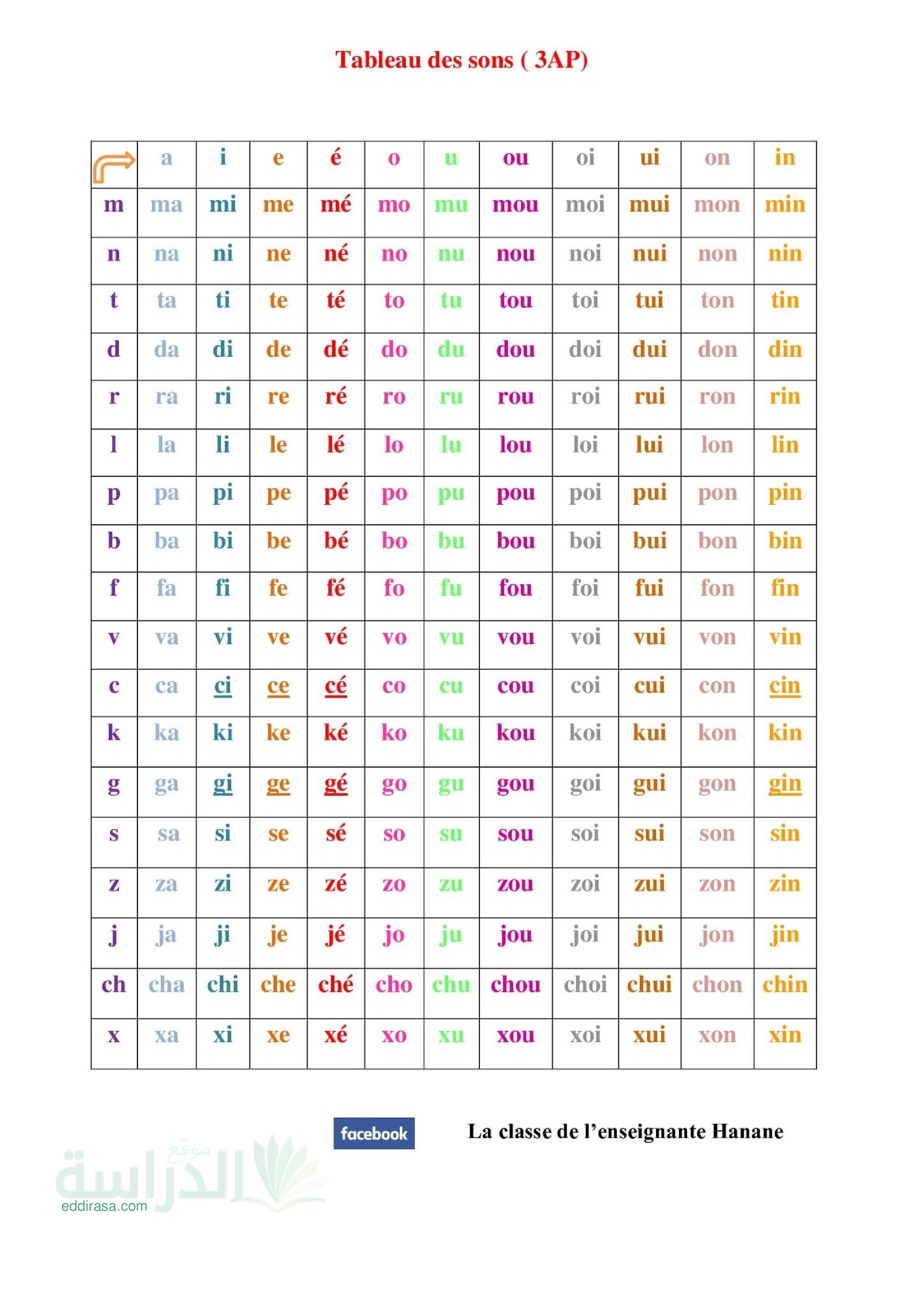 جدول الأصوات في مادة اللغة الفرنسية سنة 3 ابتدائي