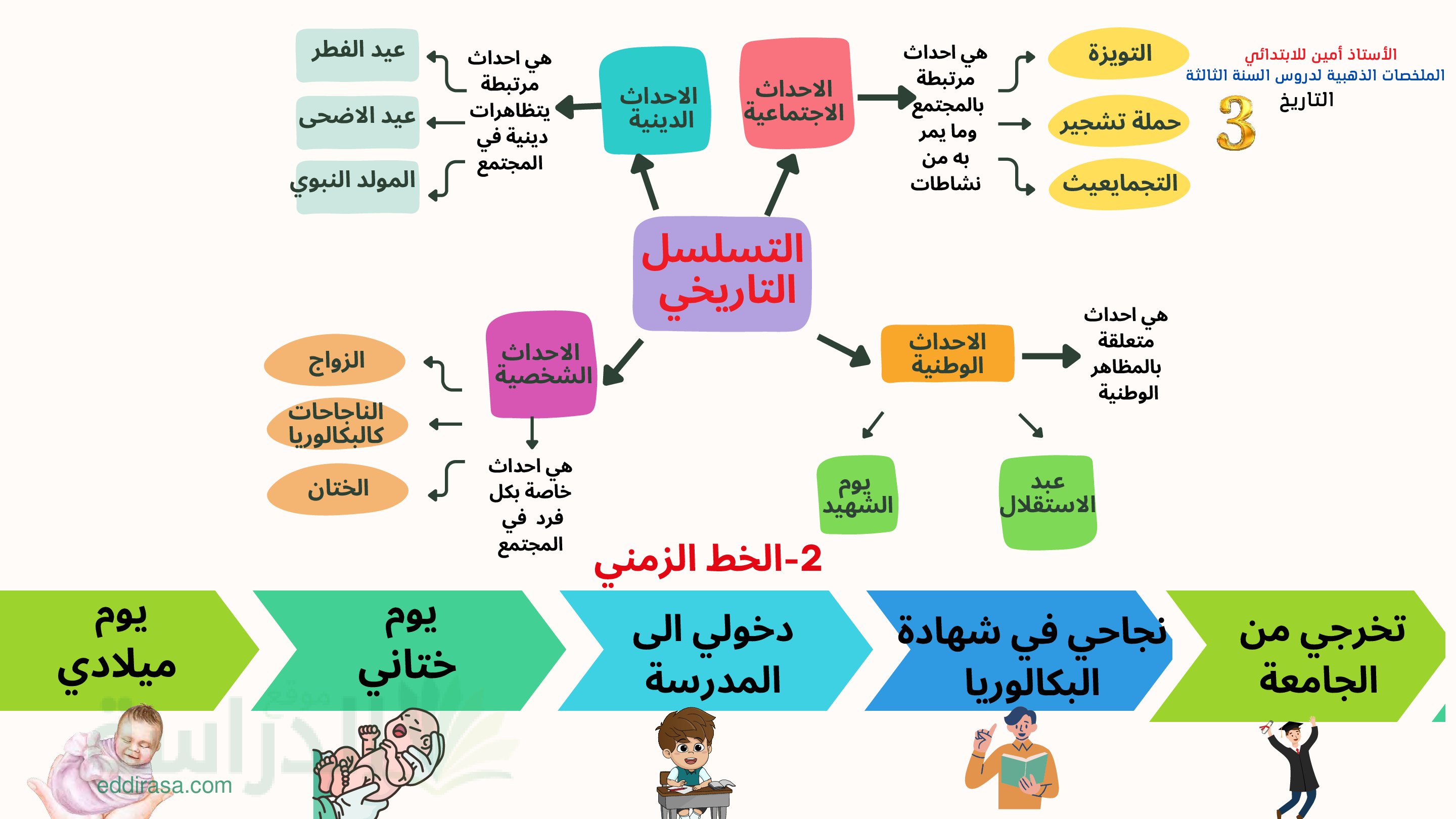 خرائط ذهنية في مادة التاريخ سنة 3 ابتدائي