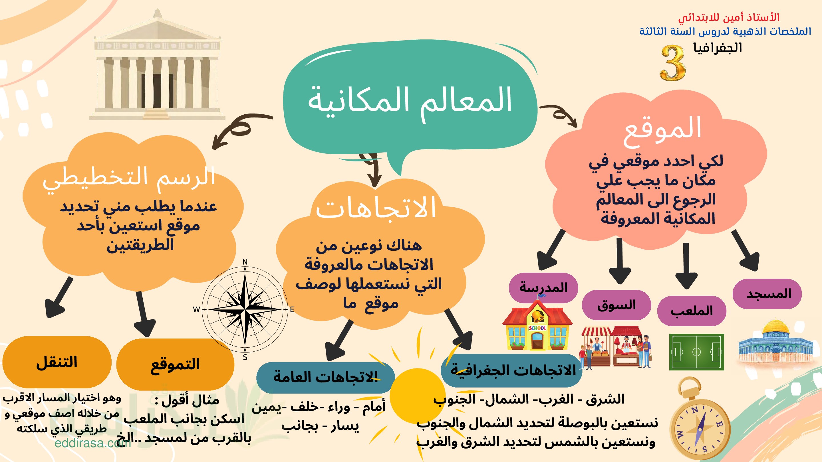 خرائط ذهنية في مادة الجغرافيا سنة 3 ابتدائي