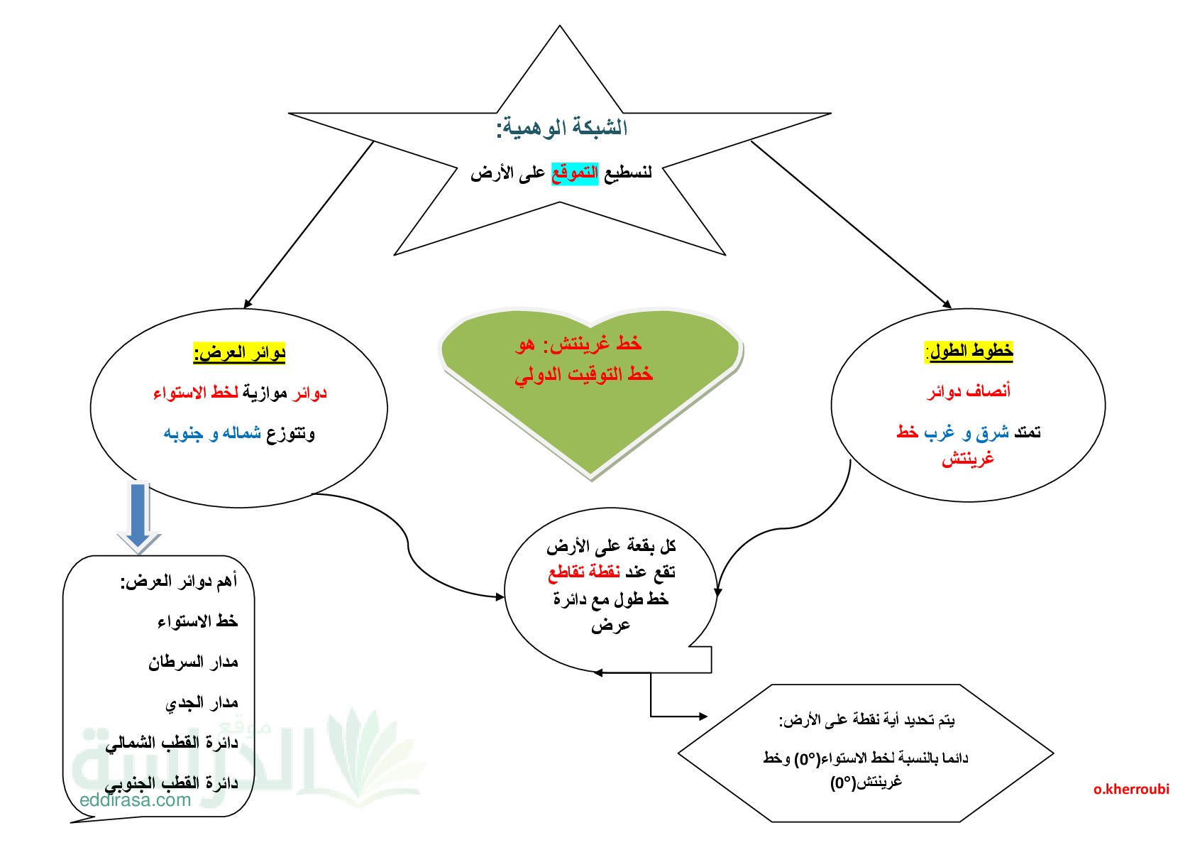 ملخص خطوط الطول و دوائر العرض في الجغرافيا سنة 4 ابتدائي