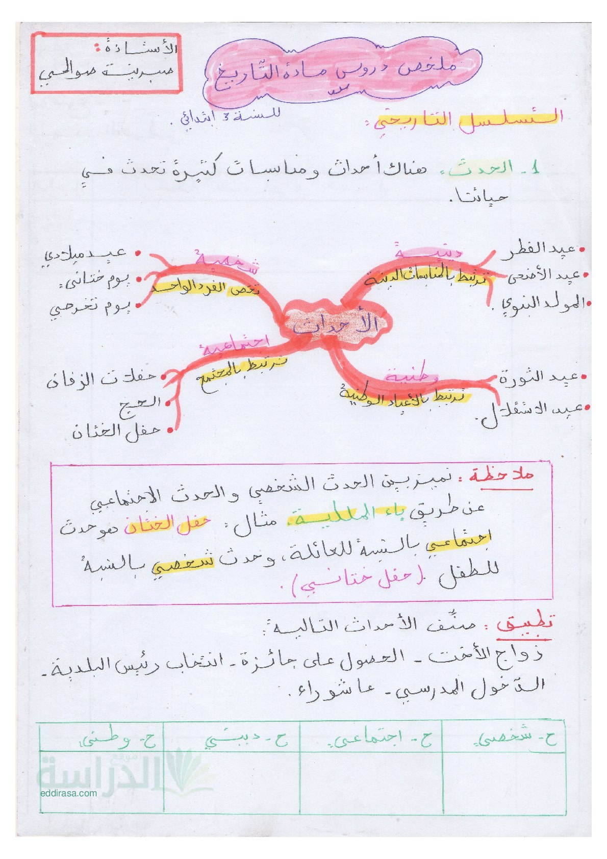 ملخص دروس التاريخ سنة 3 ابتدائي