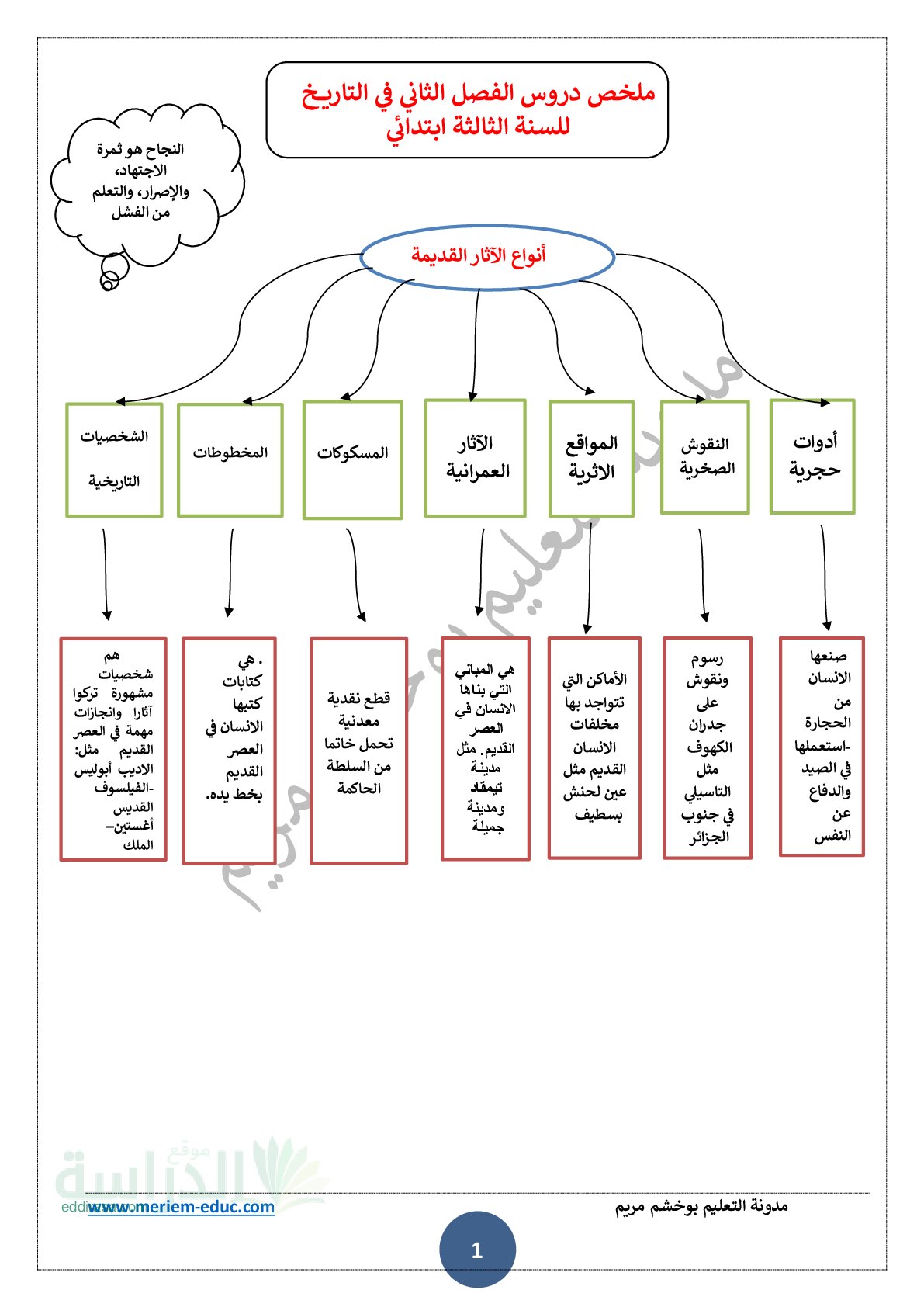 ملخص دروس للفصل الثاني في التاريخ بالخرائط ذهنية سنة 3 ابتدائي