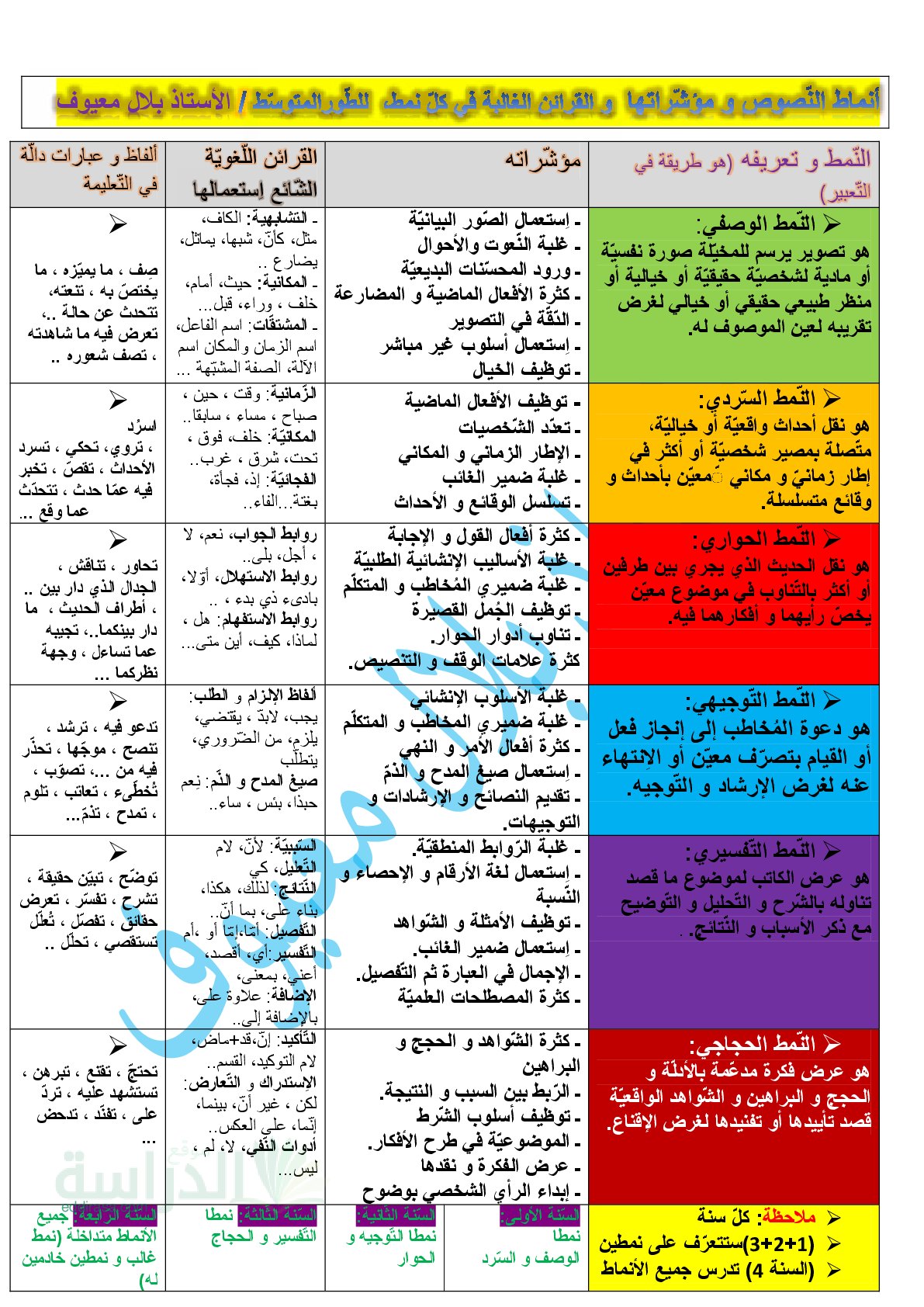 أنماط النصوص ومؤشراتها والقرائن الغالبة في كل نمط - سنة 4 متوسط