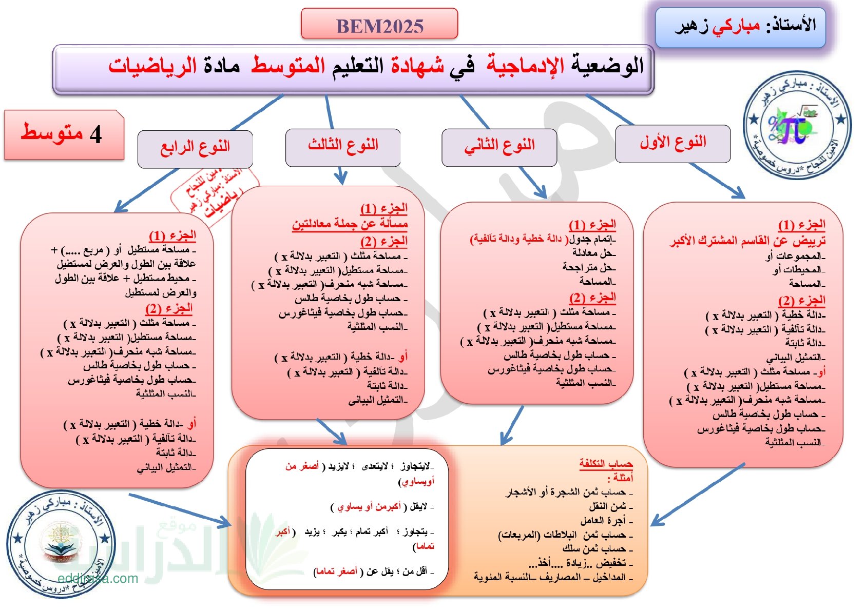 أنواع الوضعيات الإدماجية في شهادة التعليم المتوسط في الرياضيات - سنة 4 متوسط