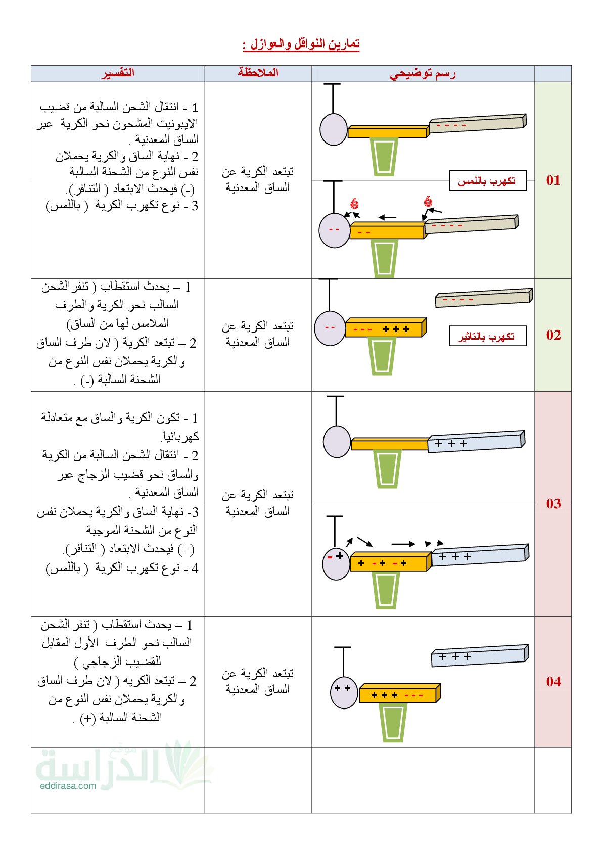 تمارين النواقل والعوازل مع رسومات توضيحية - سنة 4 متوسط