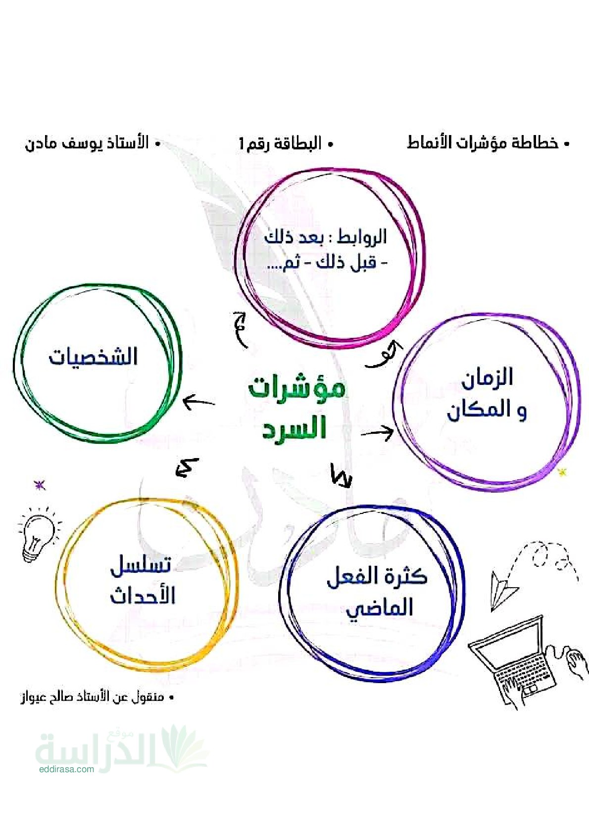خرائط ذهنية في اللغة العربية سنة 3 متوسط