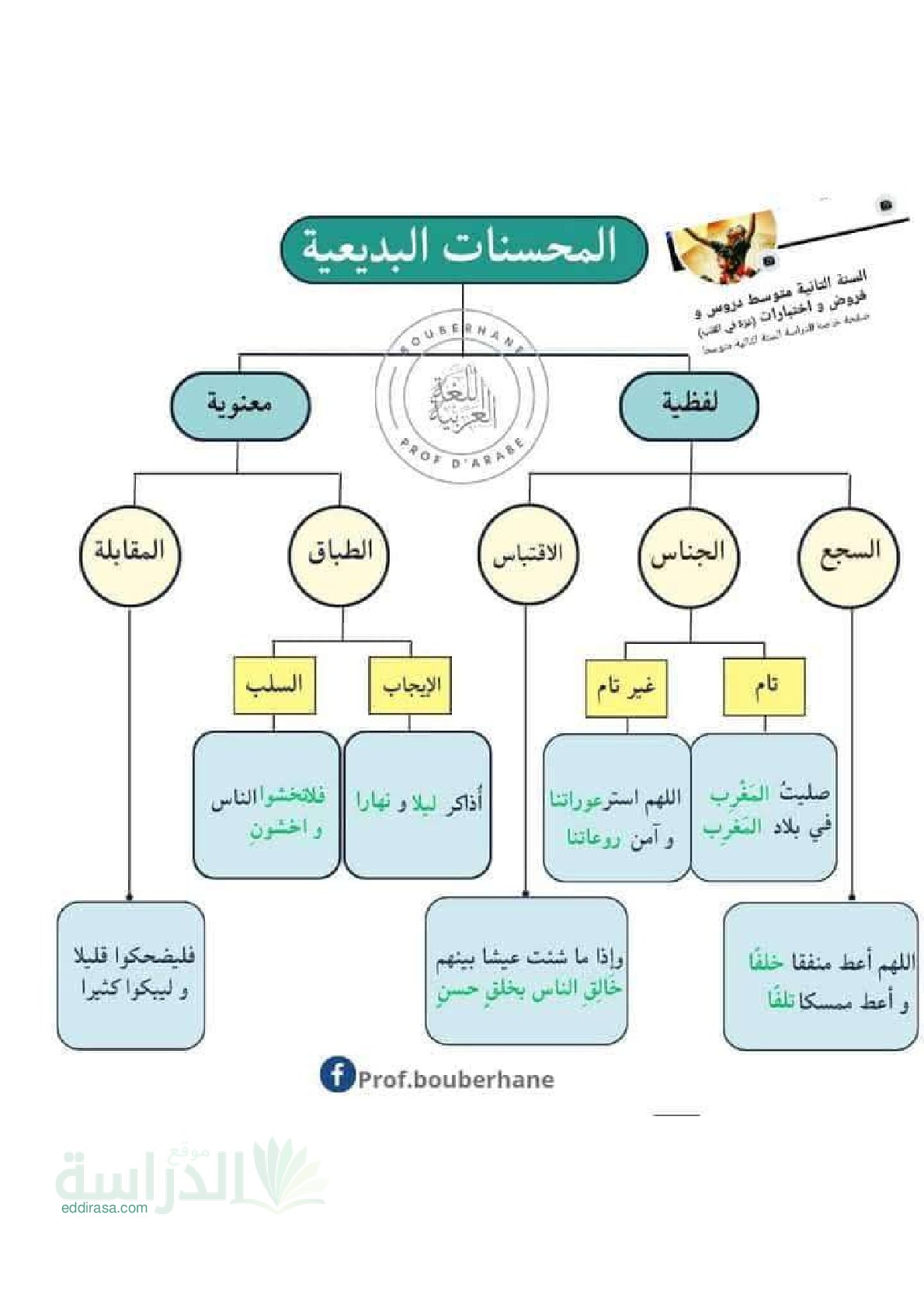 خرائط ذهنية للظواهر الفنية في اللغة العربية - سنة 4 متوسط