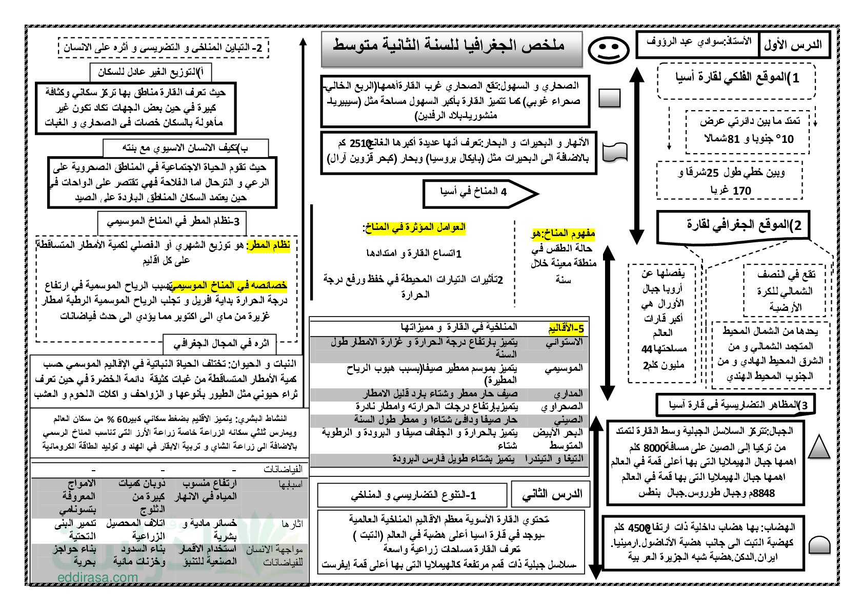خريطة ذهنية ملخصة لموقع، تضاريس ومناخ قارة آسيا سنة 2 متوسط