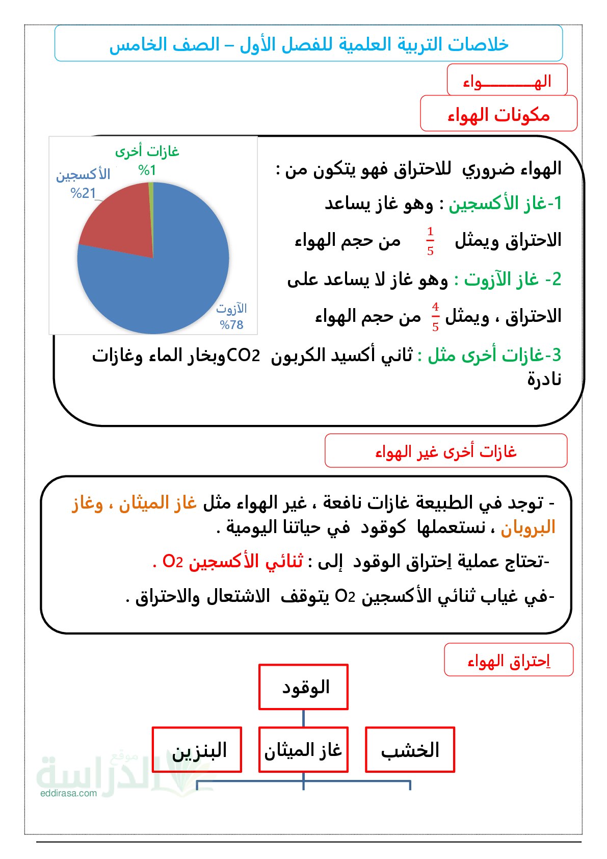 خلاصات مادة التربية العلمية للفصل الأول - سنة 5 ابتدائي
