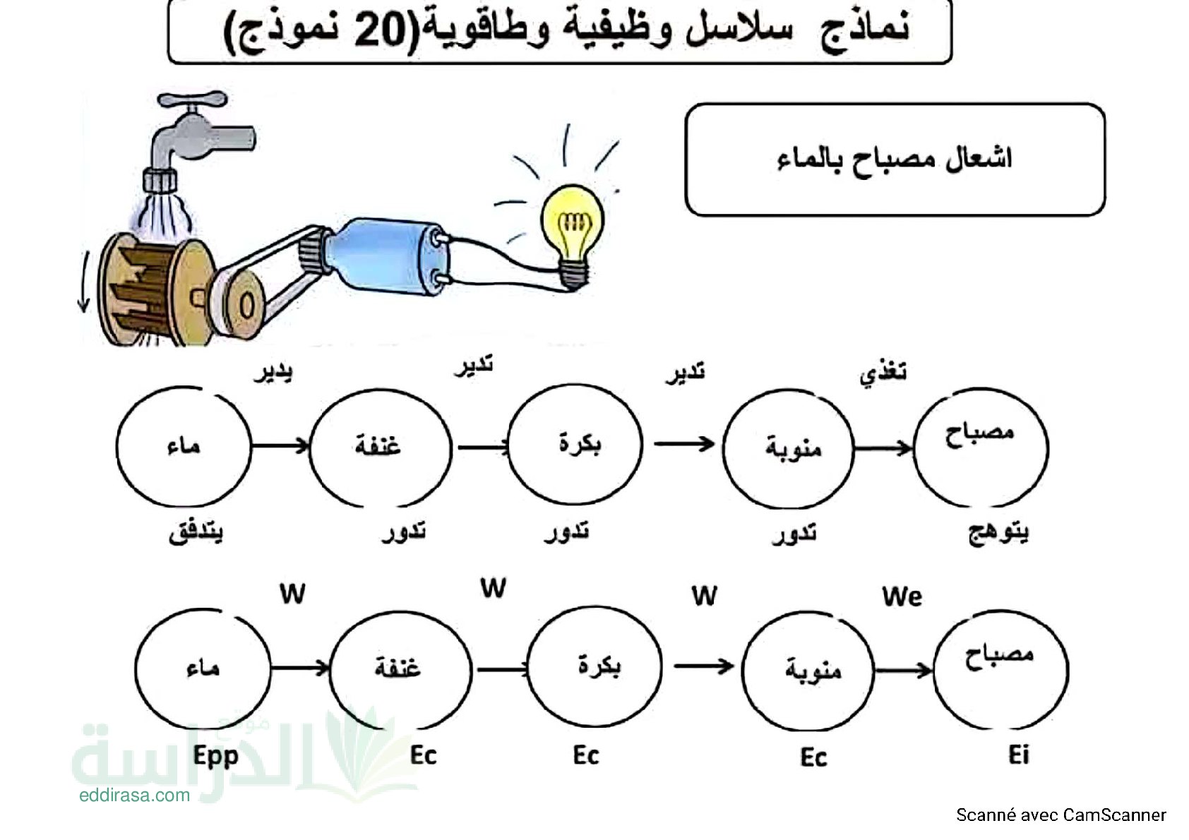 عشرون 20 نموذج للسلسلة الوظيفية و الطاقوية سنة 3 متوسط