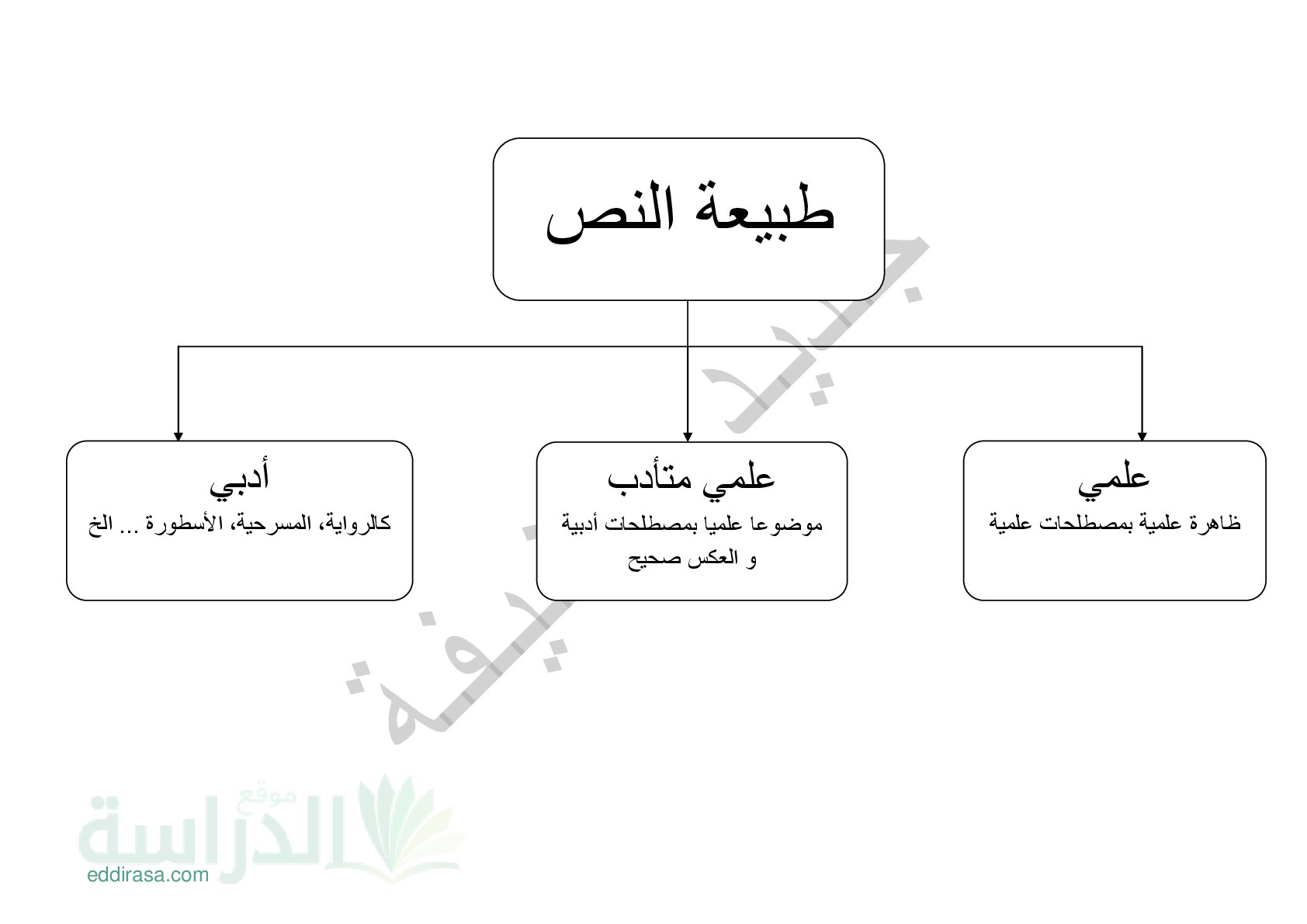 مخططات دراسة النص سنة 3 متوسط