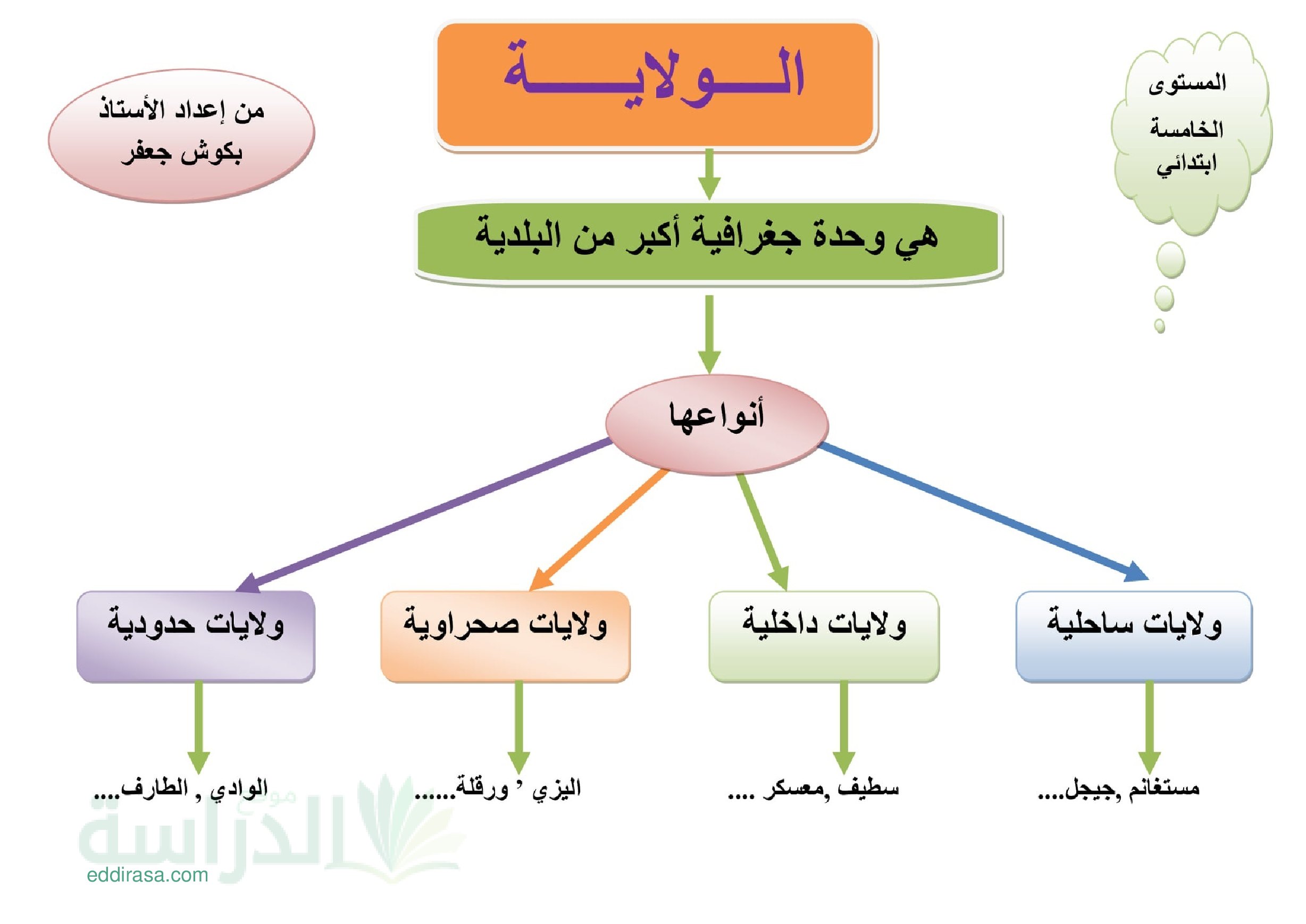 مخططات ملخصة لدروس البلدية والولاية في الجغرافيا - سنة 5 ابتدائي