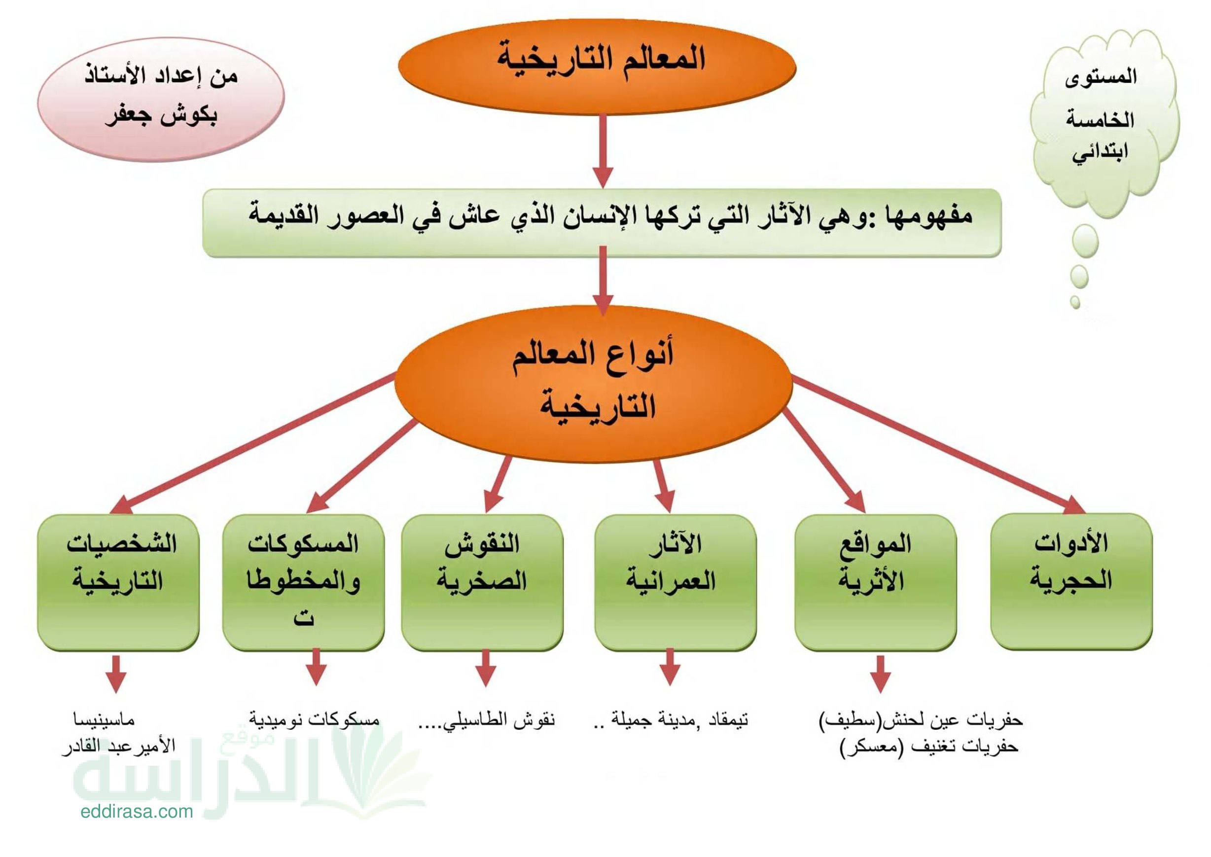 مخططات ملخصة لدروس التاريخ - سنة 5 ابتدائي
