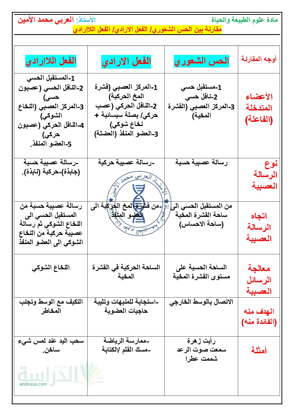 مقارنة الاتصال العصبي - سنة 4 متوسط