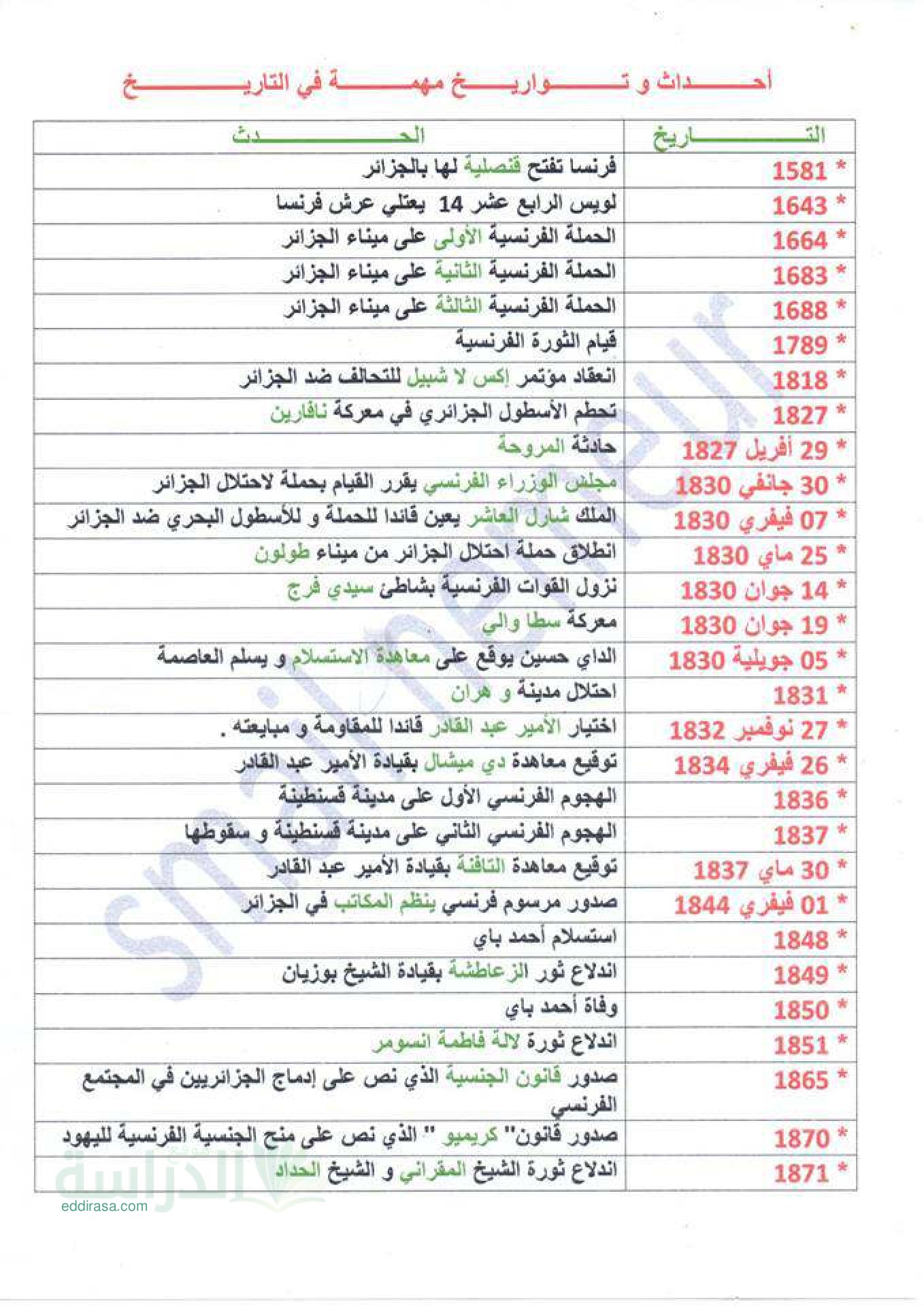 ملخصات لأهم التواريخ في مادة التاريخ - سنة 5 إبتدائي