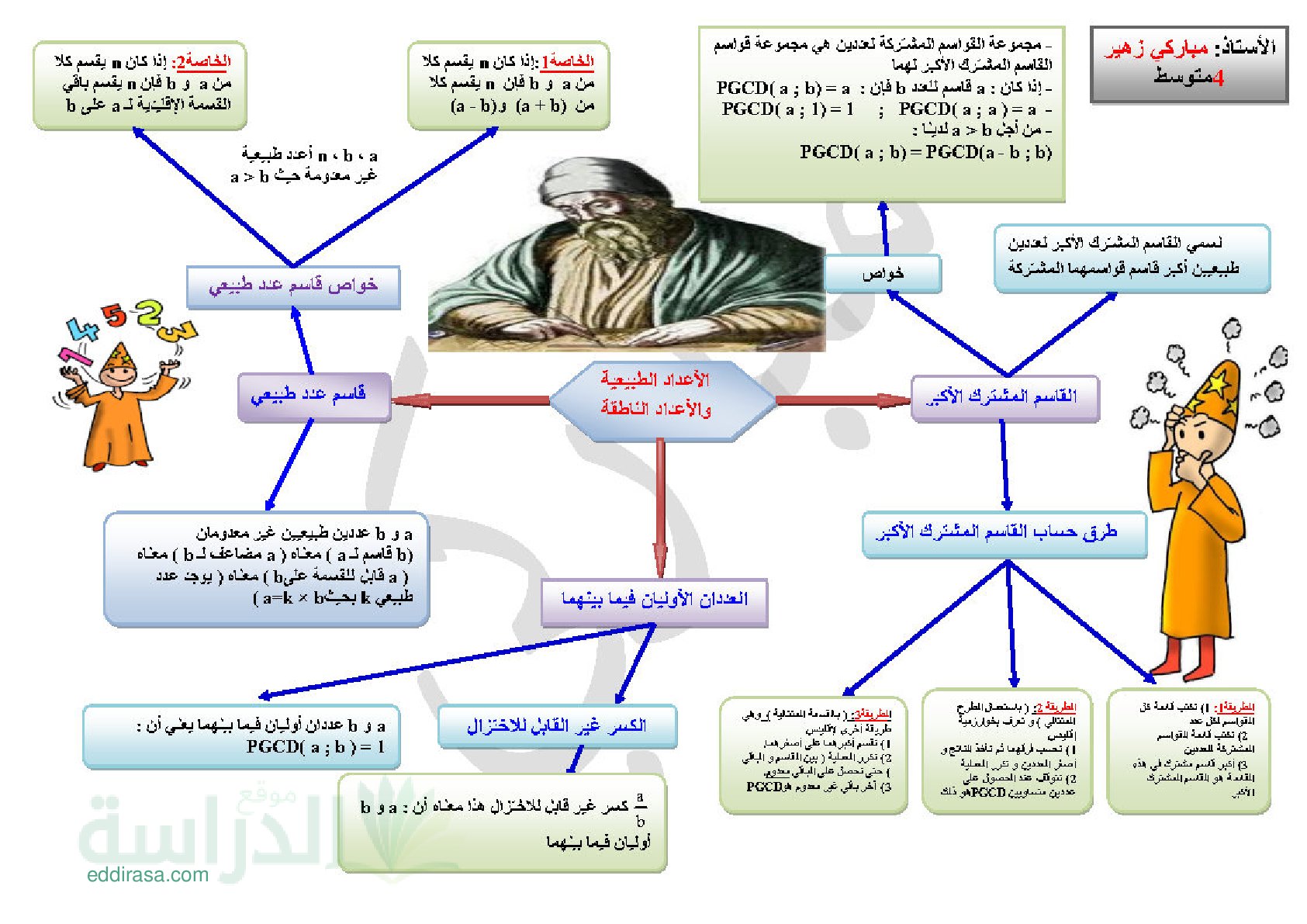 ملخص الأعداد الطبيعية والأعداد الناطقة - سنة 4 متوسط
