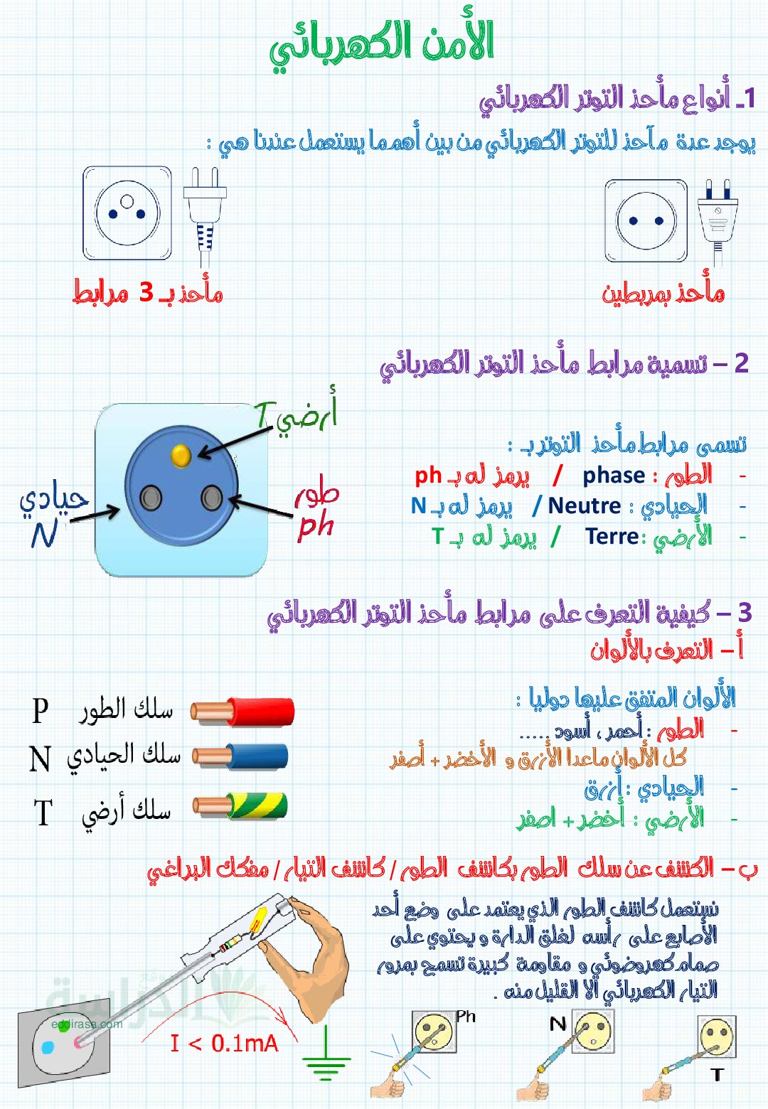 ملخص الامن الكهربائي في الفيزياء - سنة 4 متوسط