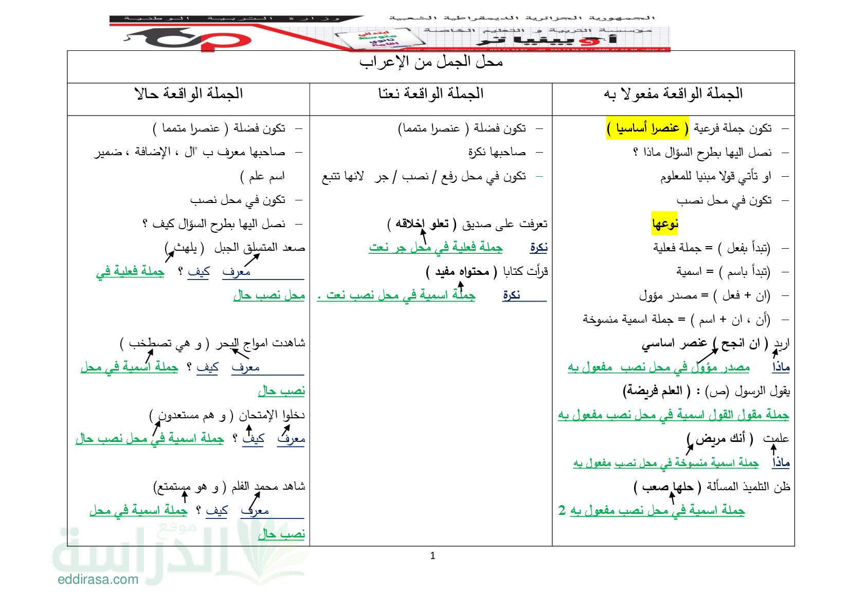 ملخص محل الجمل من الإعراب من مدرسة أوبينياتر - سنة 4 متوسط