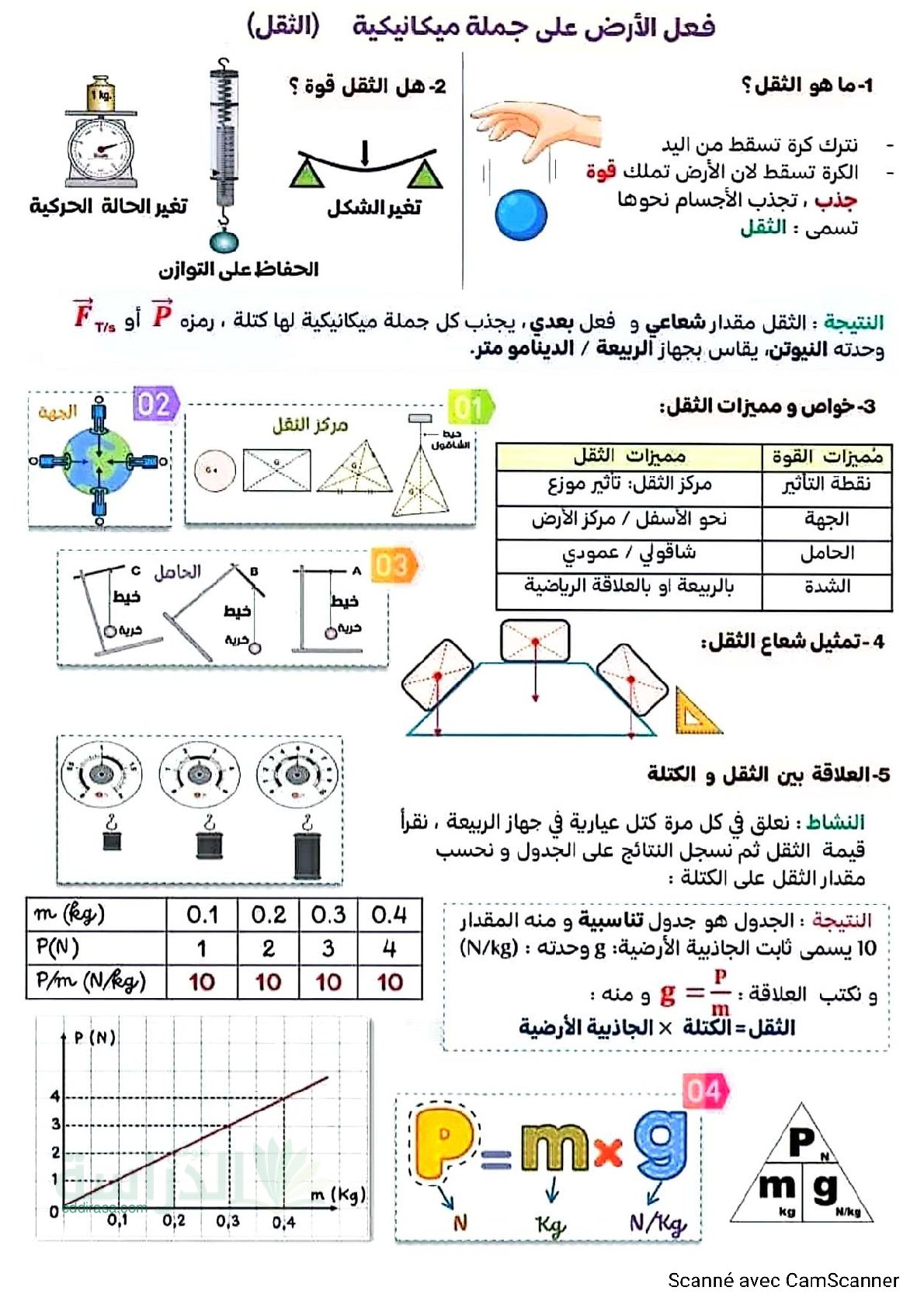 ملخص مختصر لميدان الظواهر الميكانيكية في العلوم الفيزيائية - سنة 4 متوسط