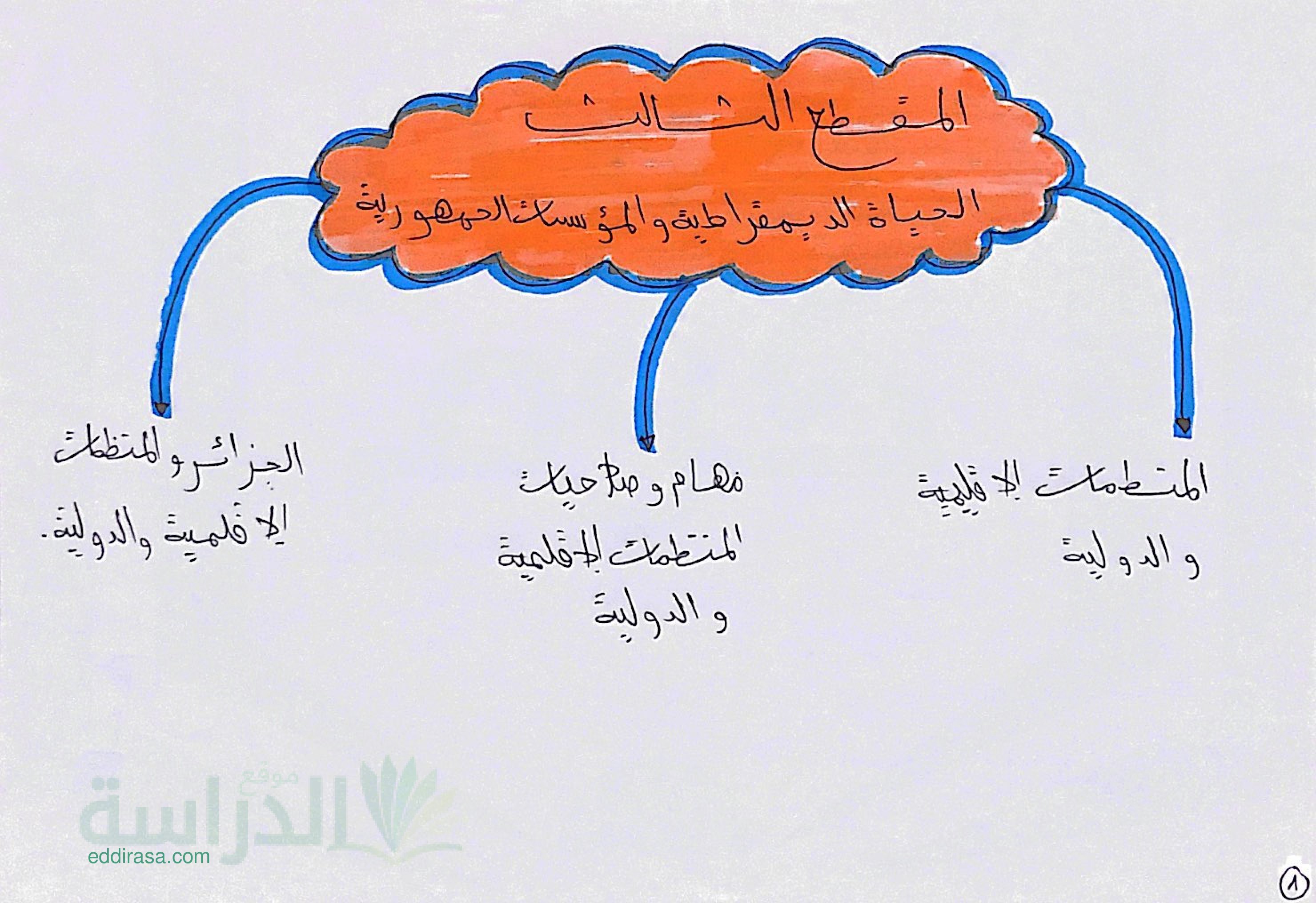 ملخص مقطع الحياة الديمقراطية والمؤسسات الجمهورية في التربية المدنية سنة 3 متوسط