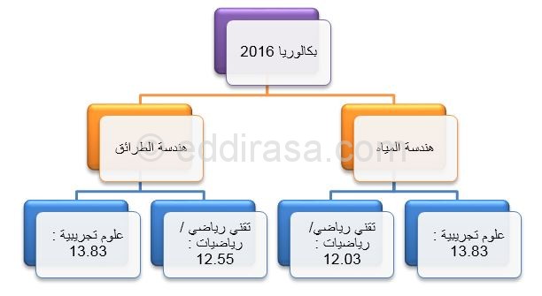 معدلات القبول في معهد التكنولوجيا
