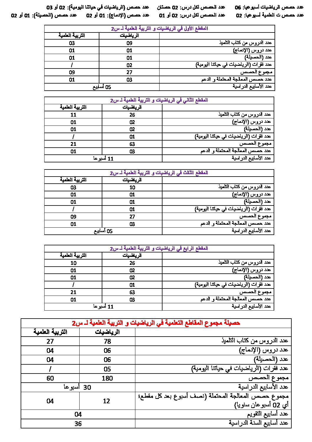 المخطط السنوي الساعي للرياضيات والتربية العلمية​​﻿ سنة ثانية ابتدائي الجيل الثاني