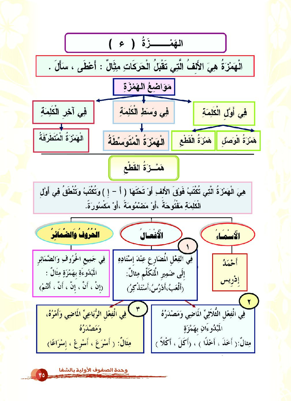 الهمزة - لغة عربية 1 ابتدائي