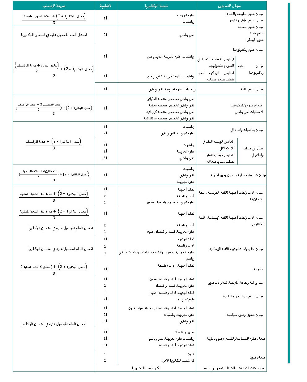 طريقة حساب المعدل الموزون في التسجيلات الجامعية 2024