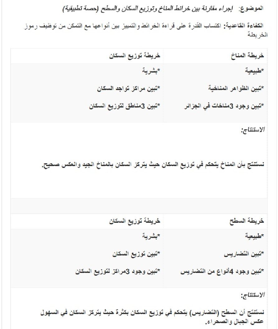 ملخص مختصر لدروس الجغرافيا السنة الأولى متوسط
