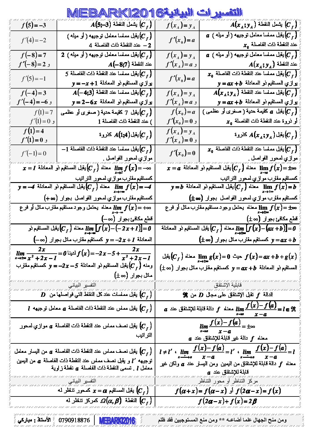 ملخص التفسيرات البيانية للدوال واستنتاج تمثيل بياني لدالة