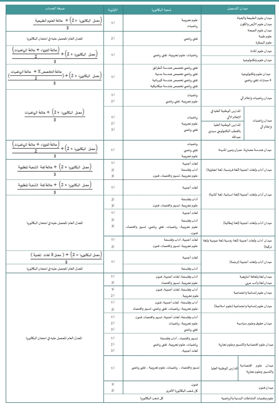 طريقة حساب المعدل الموزون في التسجيلات الجامعية 2025 2026