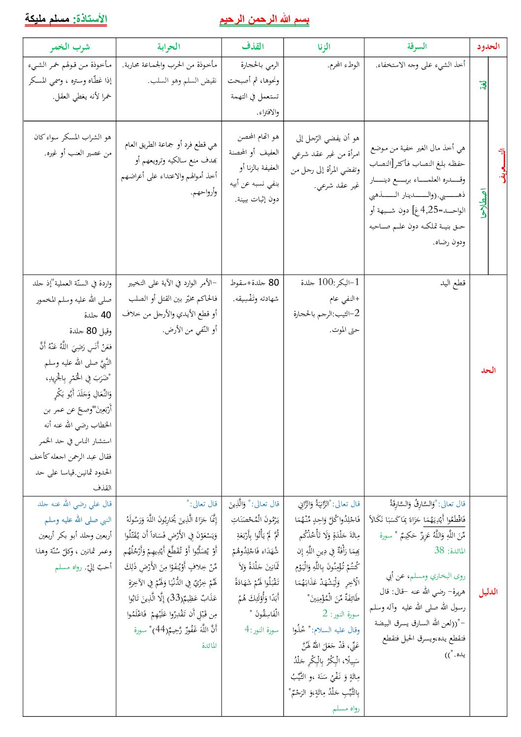 أنواع الحدود و احكامها في مادة العلوم الاسلامية للأستاذة مسلم مليكة 3 ثانوي