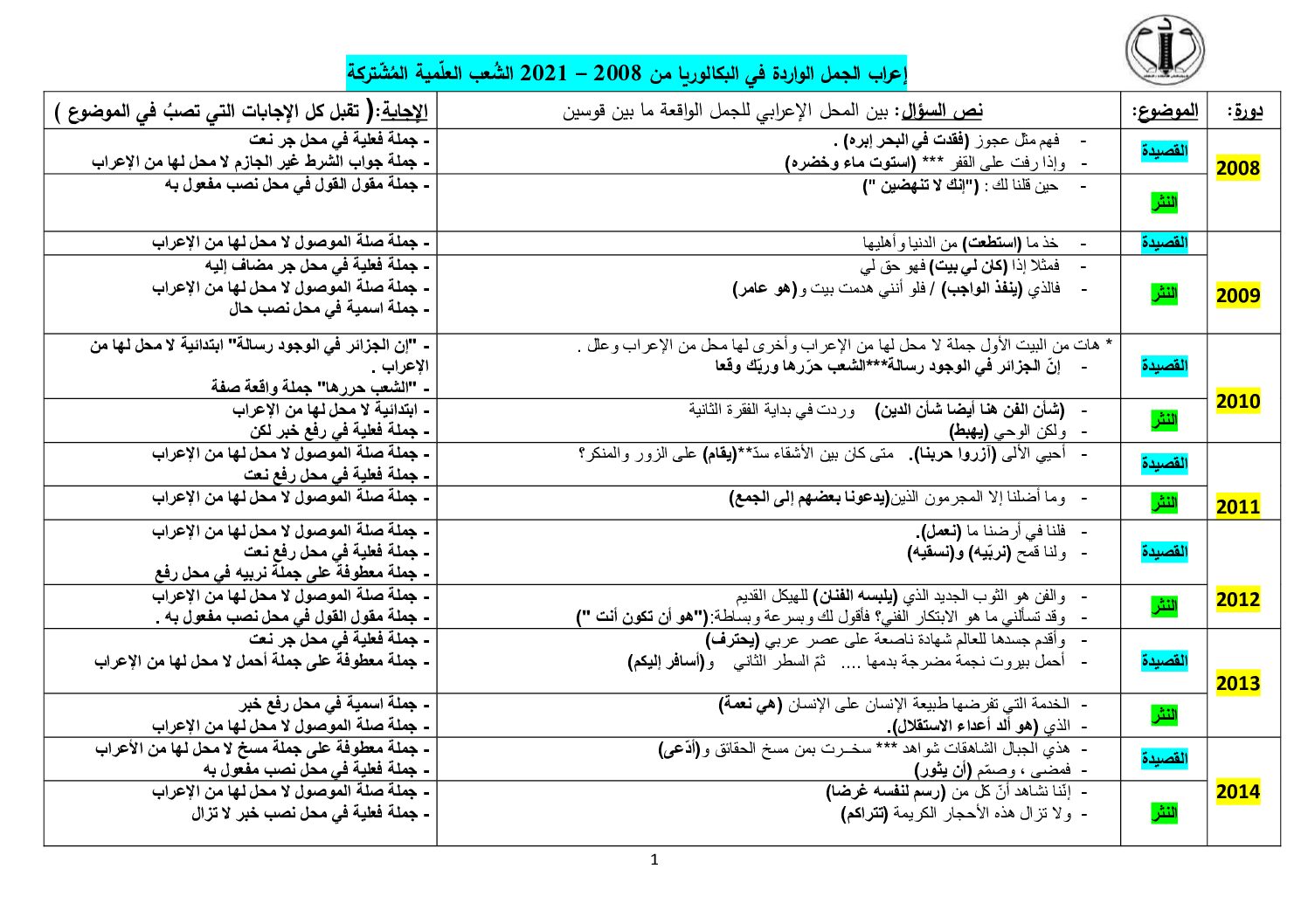 إعراب الجمل الواردة في بكالوريات اللغة العربية من 2008 2021 شعب علمية 3 ثانوي