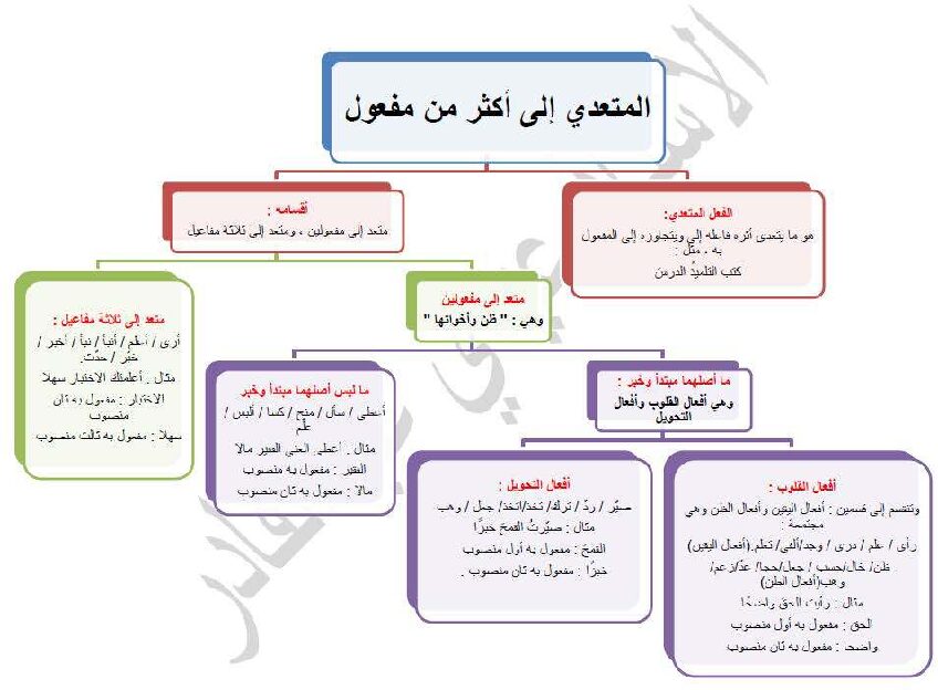 إعراب المتعدي إلى أكثر من مفعول و وروده في البكالوريا من 2008 إلى 2020 3 ثانوي