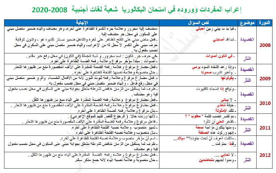 إعراب المفردات الواردة في البكالوريا من 2008 إلى 2020 شعبة اللغات الاجنبية 3 ثانوي