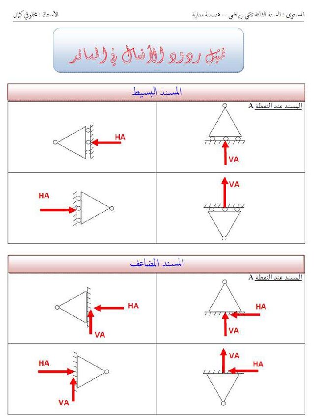 تمثيل ردود الأفعال في المساند في الهندسة المدنية للأستاذ مخلوفي كمال 3 ثانوي