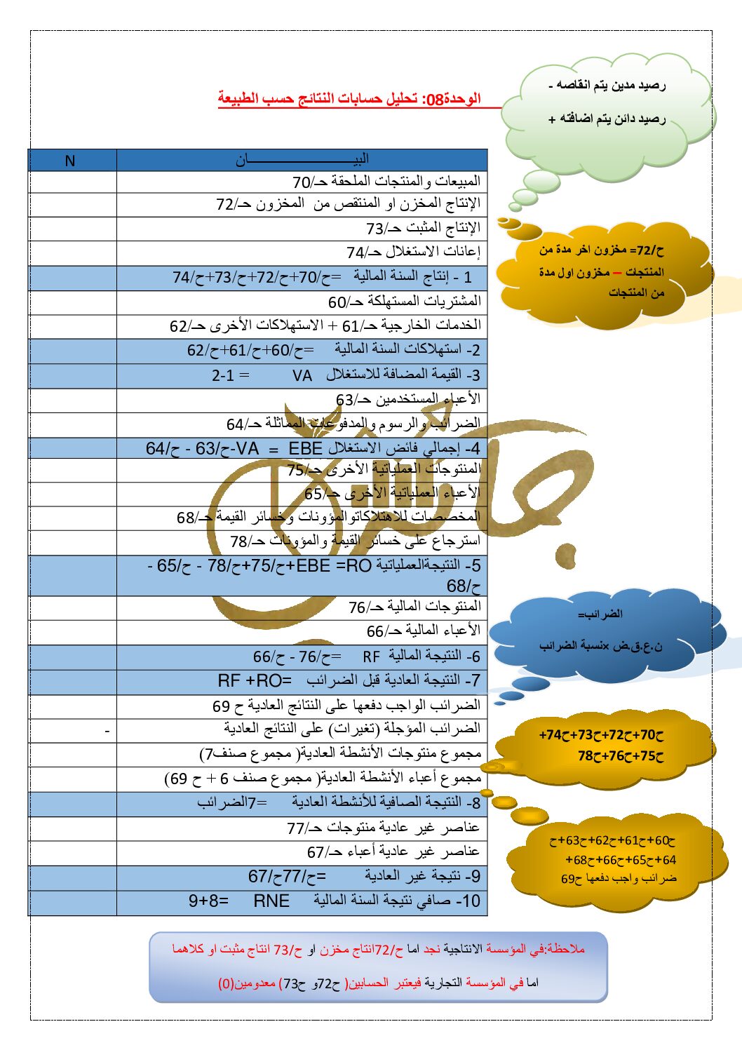 جدول حسابات النتائج حسب الطبيعة في المحاسبة للأستاذ فيصل جابي 3 ثانوي