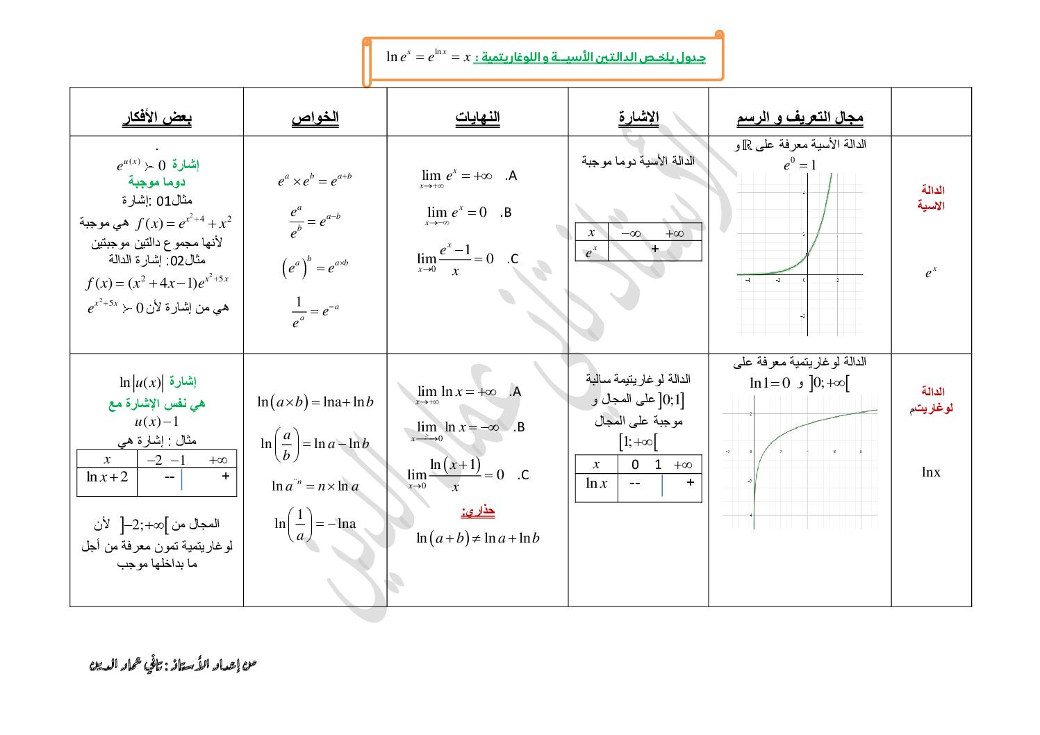 جدول يلخص الدالة الأسية واللوغاريتمية إعداد الأستاذ تاني عماد الدين 3 ثانوي