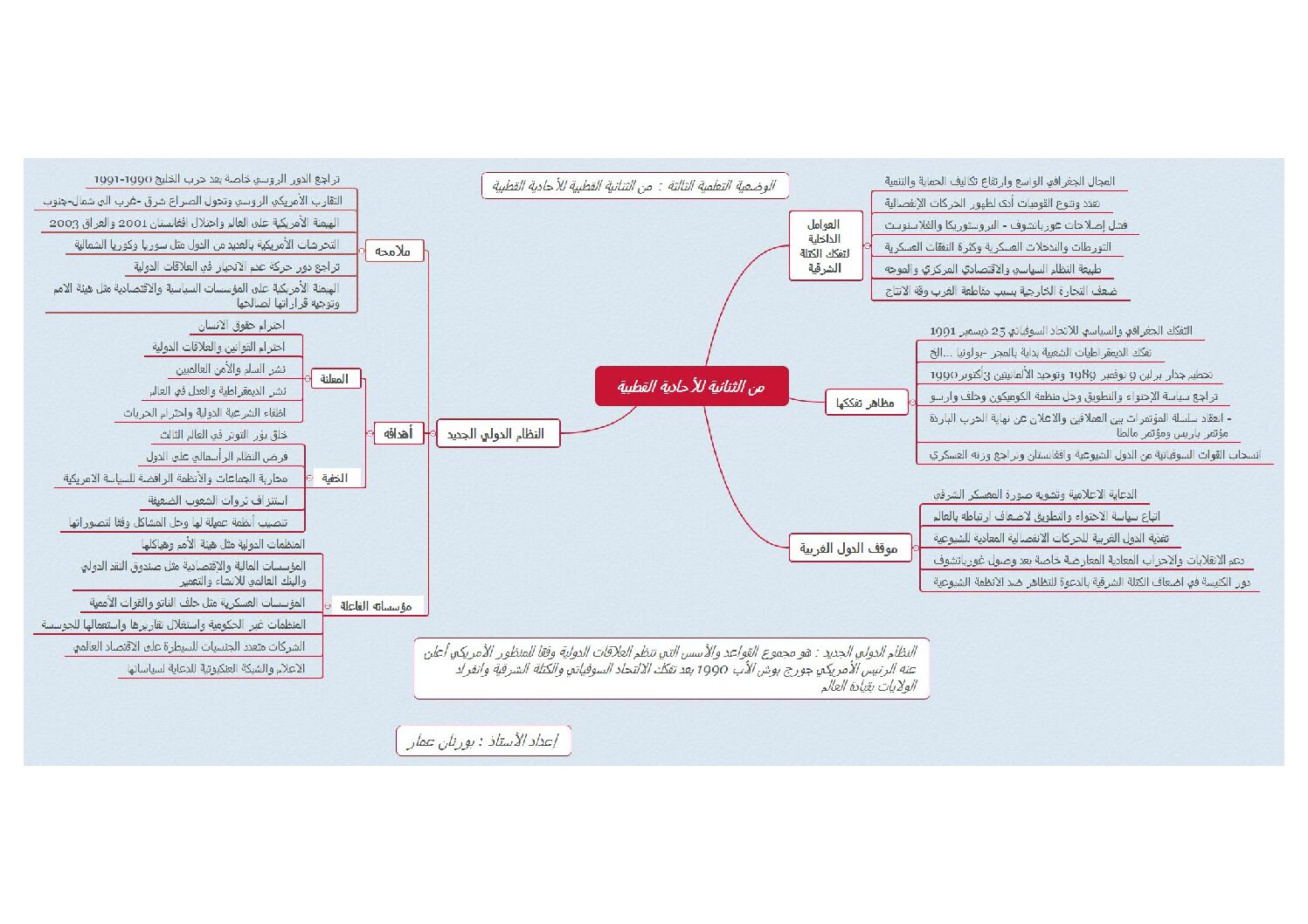 خرائط ذهنية ملخصة لدروس التاريخ والجغرافيا لتلاميذ البكالوريا للاستاذ بورنان 3 ثانوي