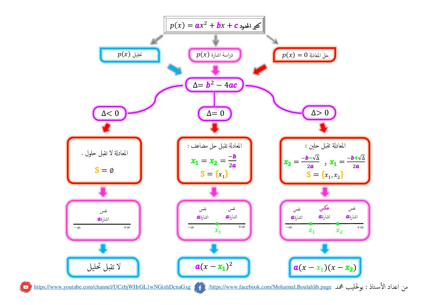 خريطة ذهنية لدراسة كثير حدود من الدرجة الثانية للأستاذ بولحليب محمد 3 ثانوي