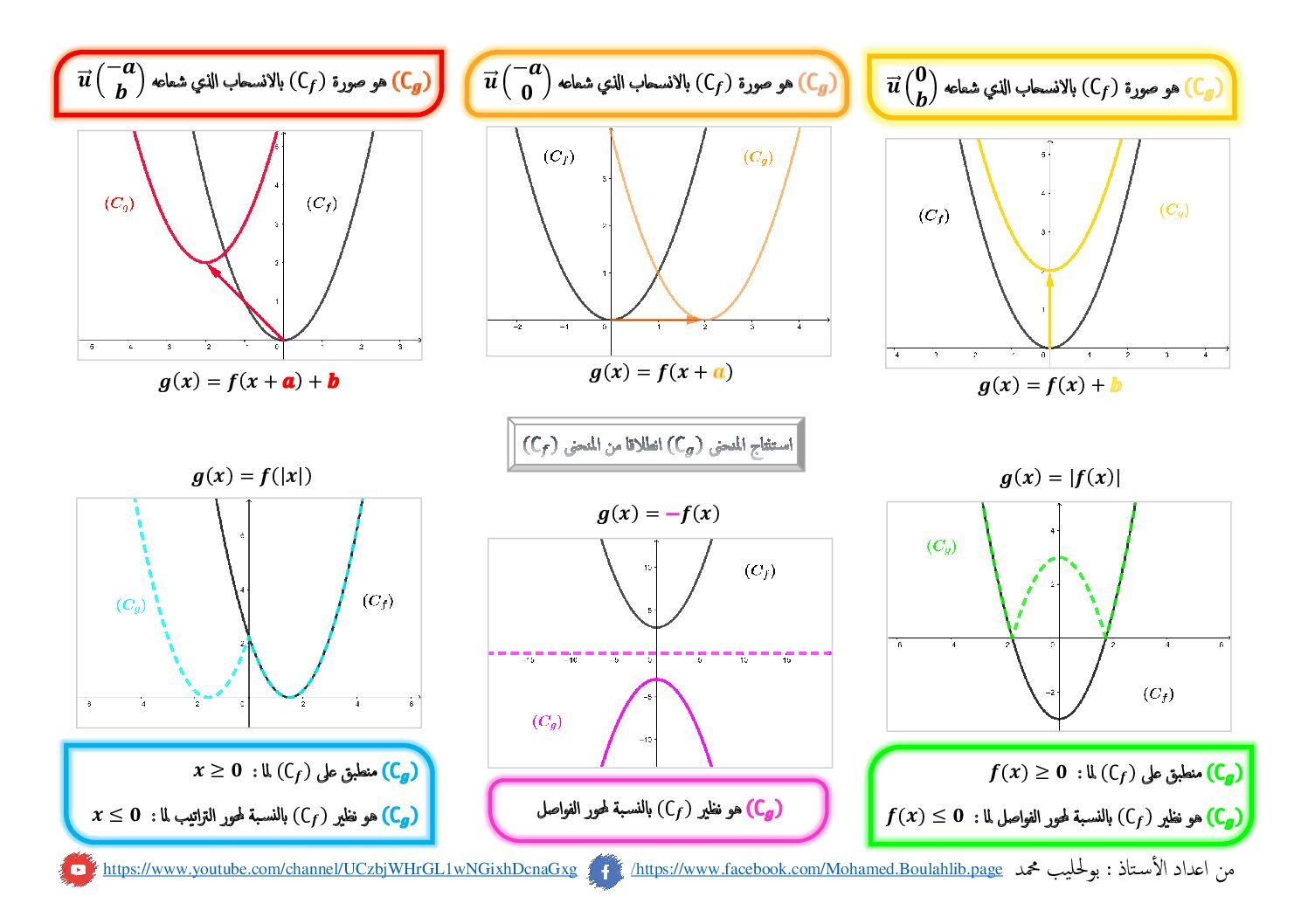 خريطة ذهنية للاستنتاج منحنى دالة انطلاقا من دالة اخرى للأستاذ بولحليب محمد 3 ثانوي