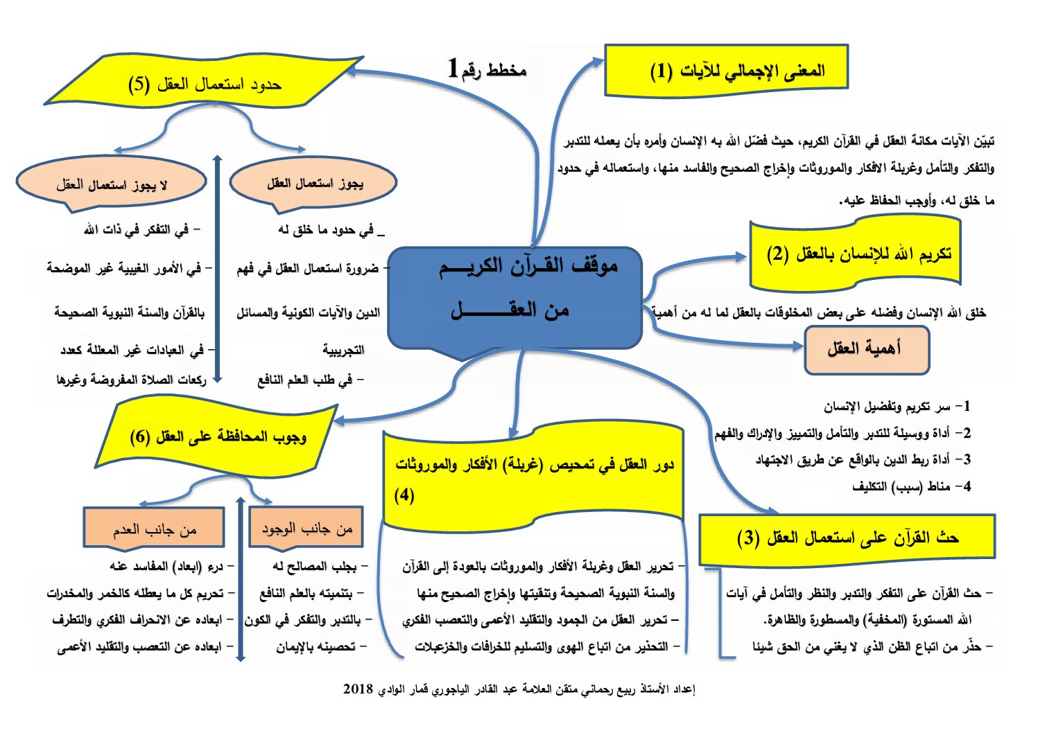 مخططات ملخصة لدروس العلوم الإسلامية إعداد الأستاذ رحماني 3 ثانوي