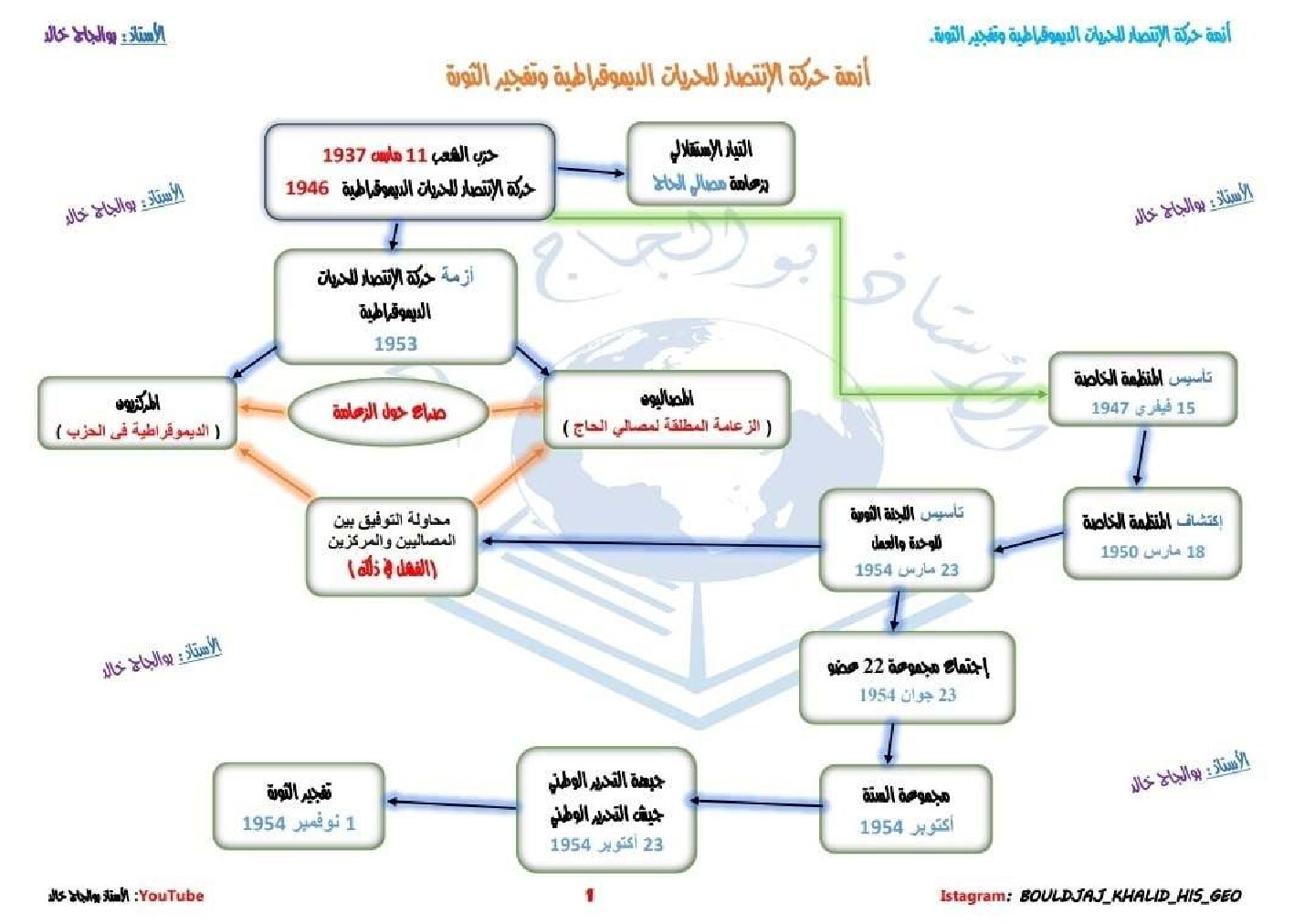 مخطط ازمة حركة الانتصار للحريات الديموقراطية ودورها في تفجير الثورة للاستاذ بوالجاج خالد 3 ثانوي