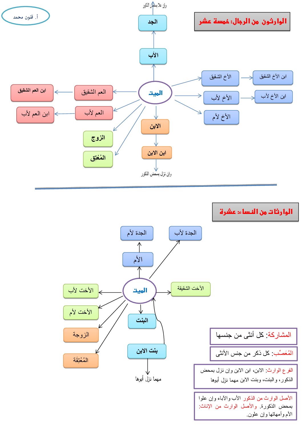 مخطط الوارثون من الرجال والنساء إعداد الأستاذ قنون محمد 3 ثانوي
