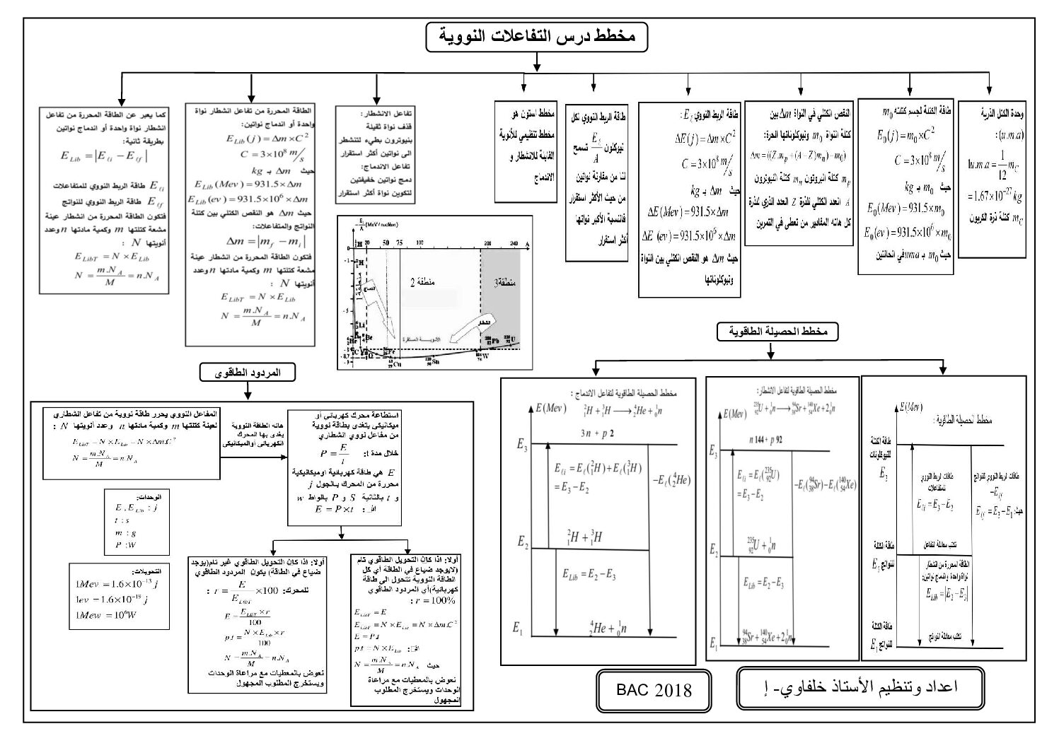 مخطط درس التحولات النووية إعداد الأستاذ خلفاوي 3 ثانوي
