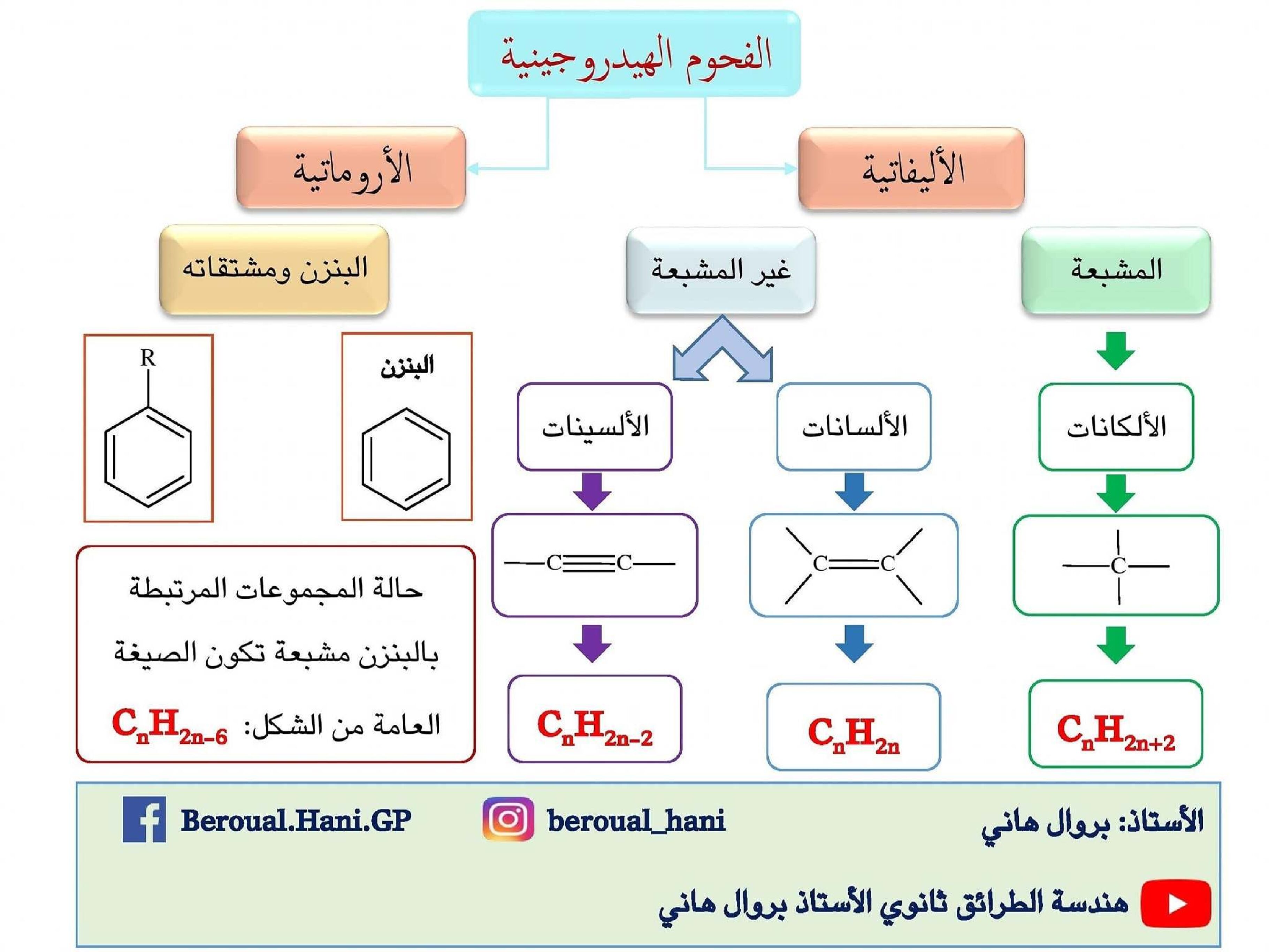 مخطط رائع حول الفحوم الهيدروجينية في هندسة الطرائق للأستاذ بروال هاني 3 ثانوي