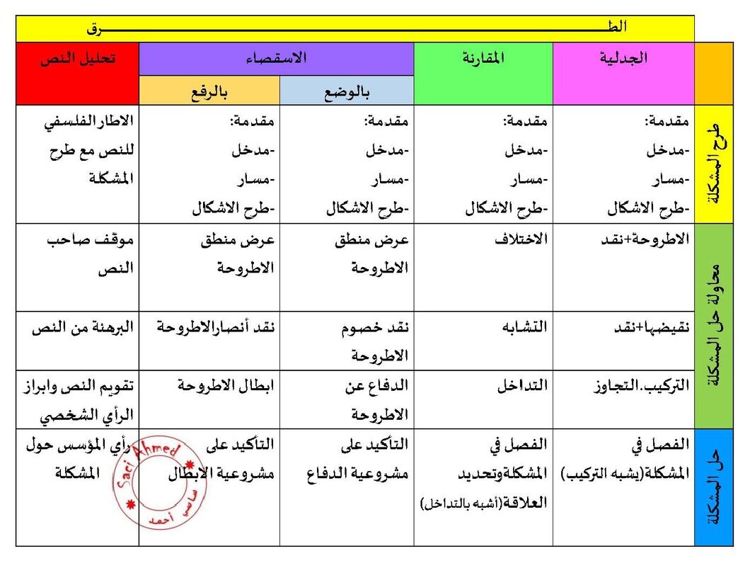 مخطط كتابة المقالات الفلسفية و سلالم تنقيطها 3 ثانوي