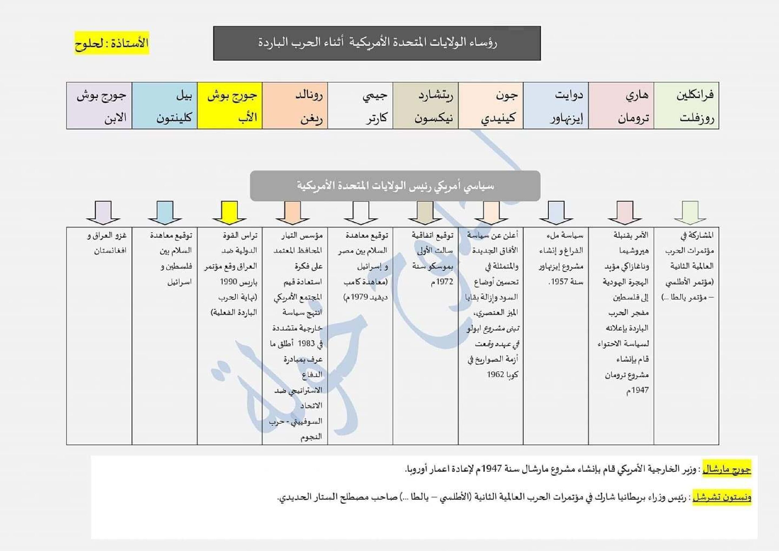 مخطط لتسهيل حفظ شخصيات المعسكر الغربي في التاريخ للاستاذة لحلوح خولة 3 ثانوي