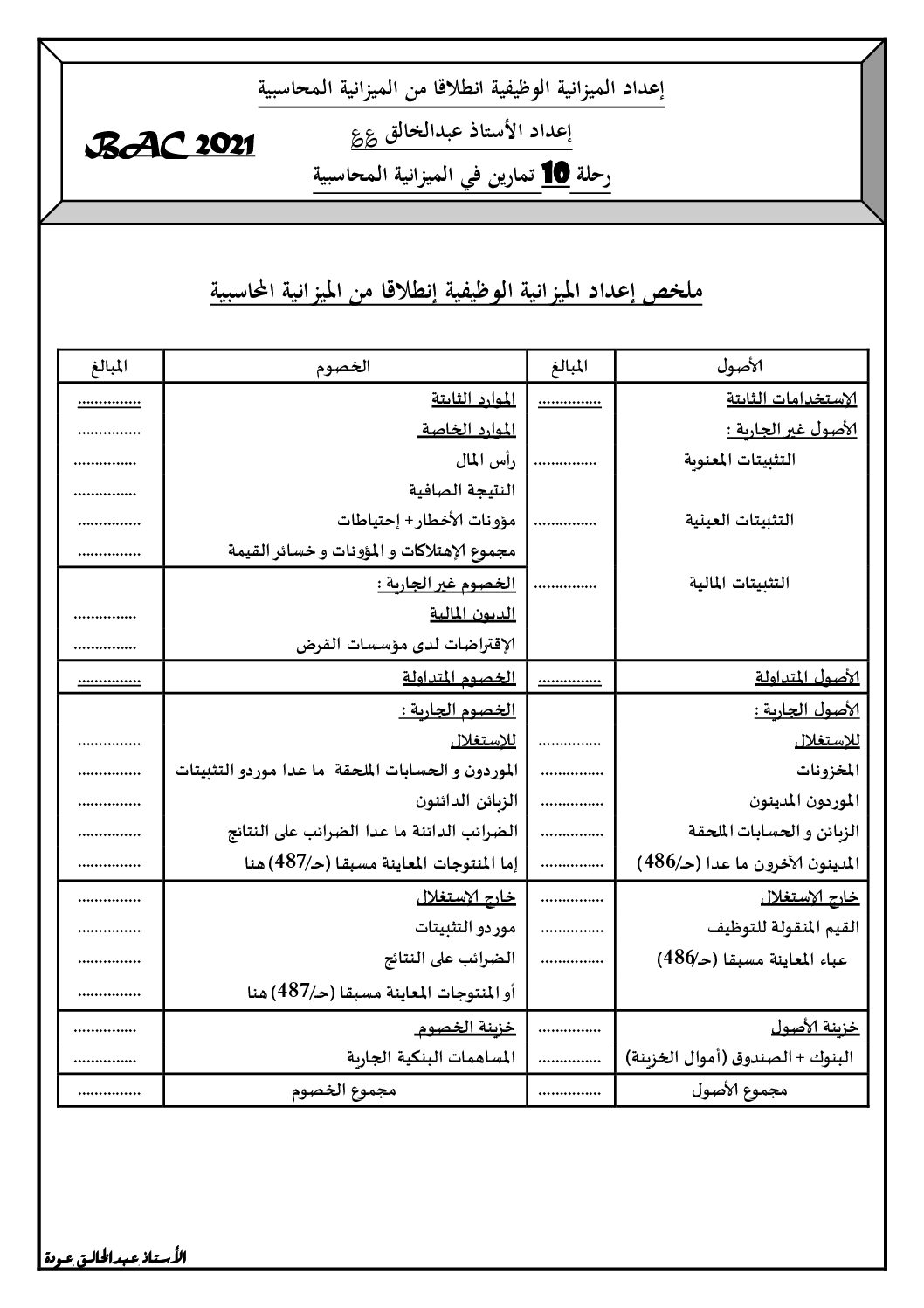 ملخص إعداد الميزانية الوظيفية المختصرة إنطلاقا من الميزانية المحاسبية 3 ثانوي