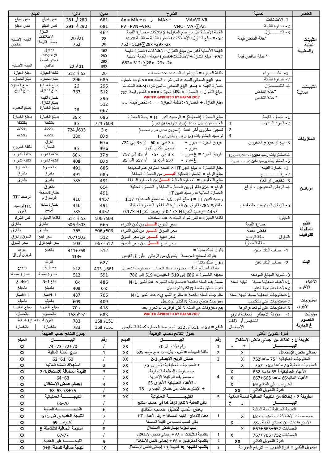 ملخص التسويات في التسيير المحاسبي والمالي 3 ثانوي